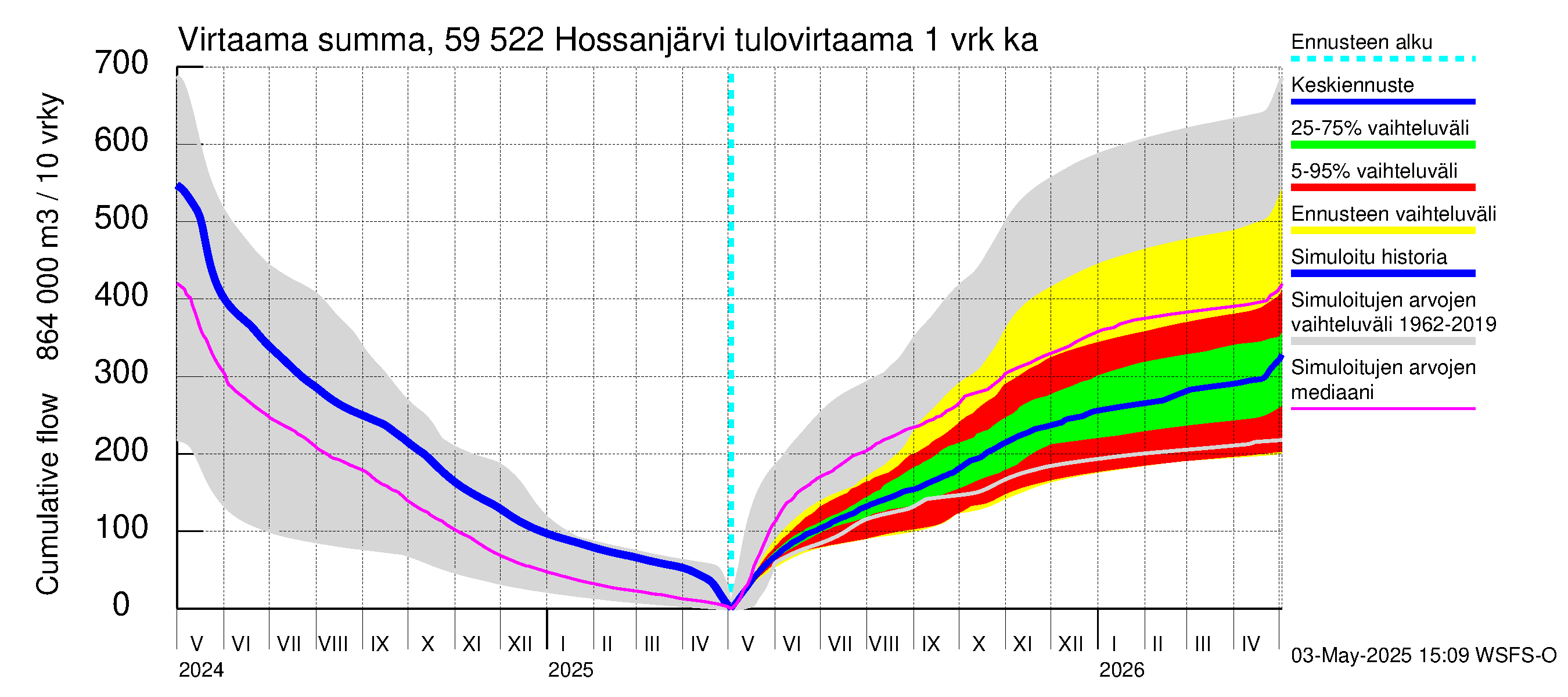 Oulujoen vesistöalue - Hossanjärvi: Tulovirtaama - summa