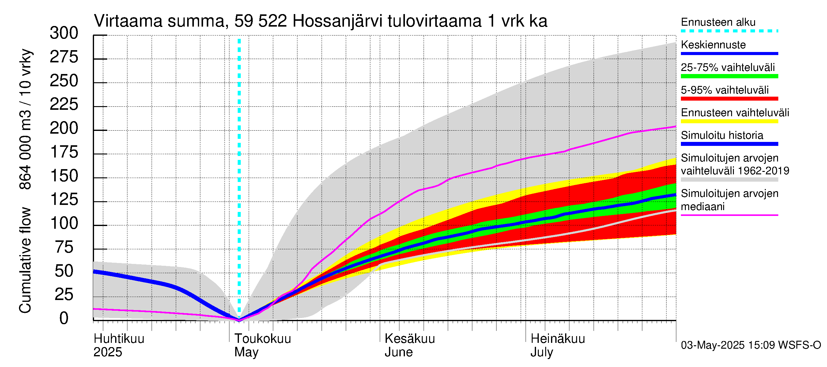 Oulujoen vesistöalue - Hossanjärvi: Tulovirtaama - summa