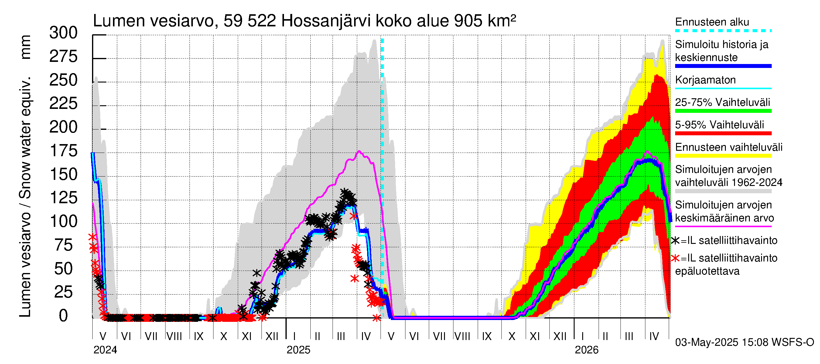 Oulujoen vesistöalue - Hossanjärvi: Lumen vesiarvo