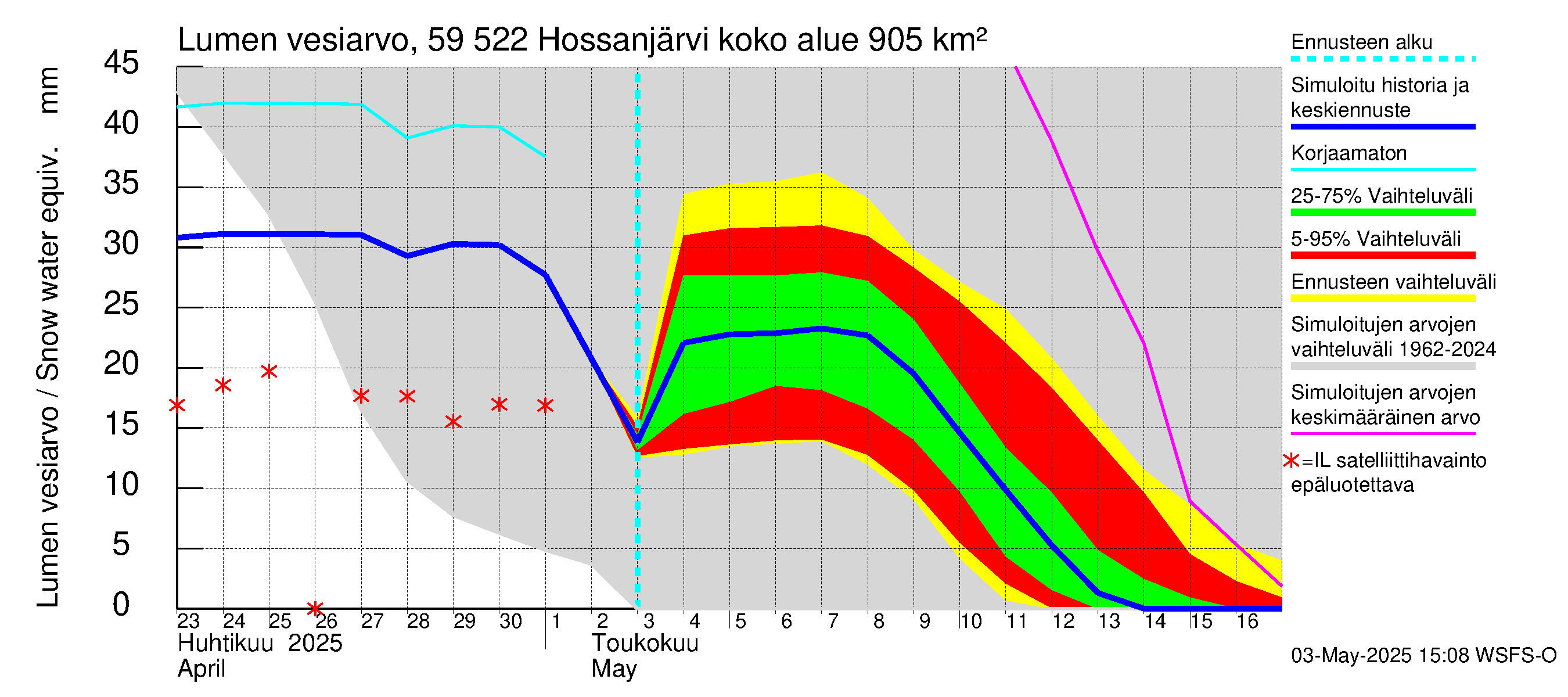 Oulujoen vesistöalue - Hossanjärvi: Lumen vesiarvo