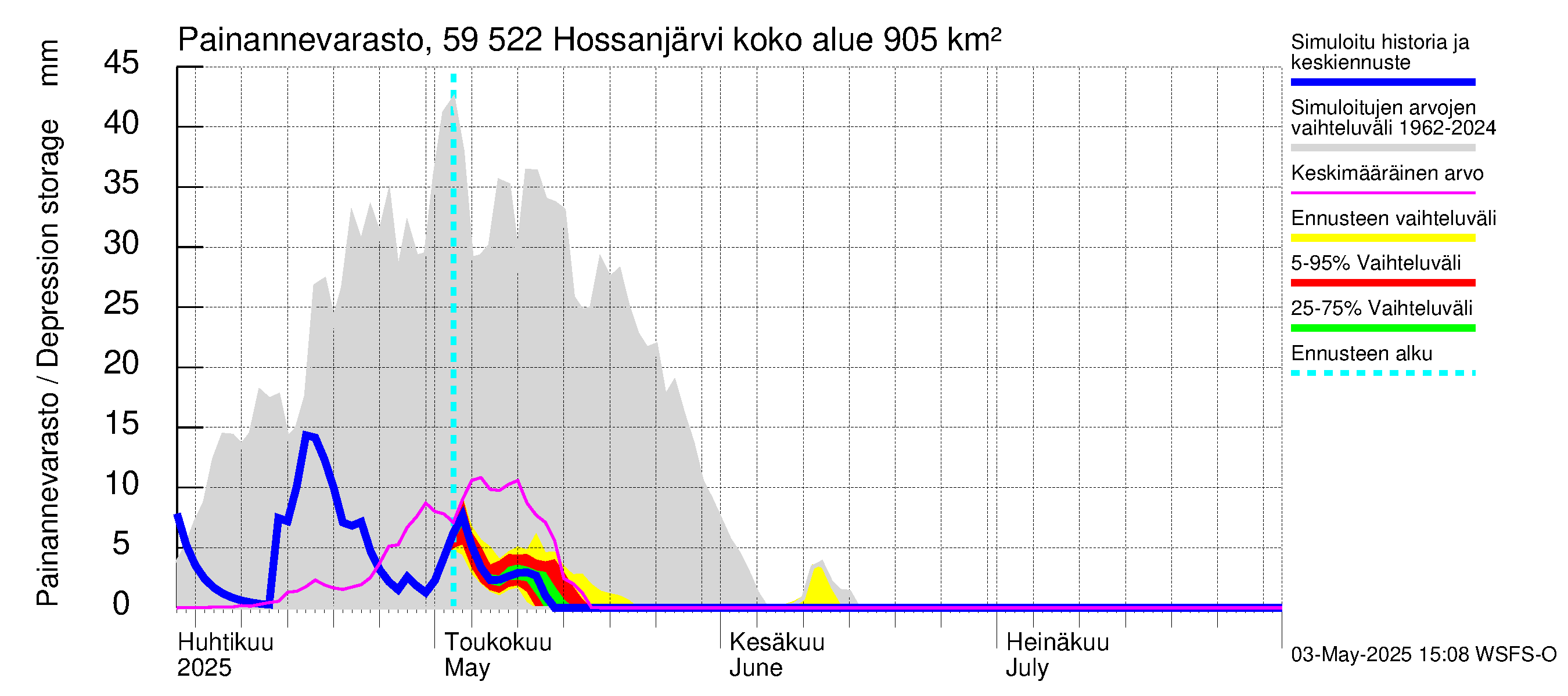 Oulujoen vesistöalue - Hossanjärvi: Painannevarasto