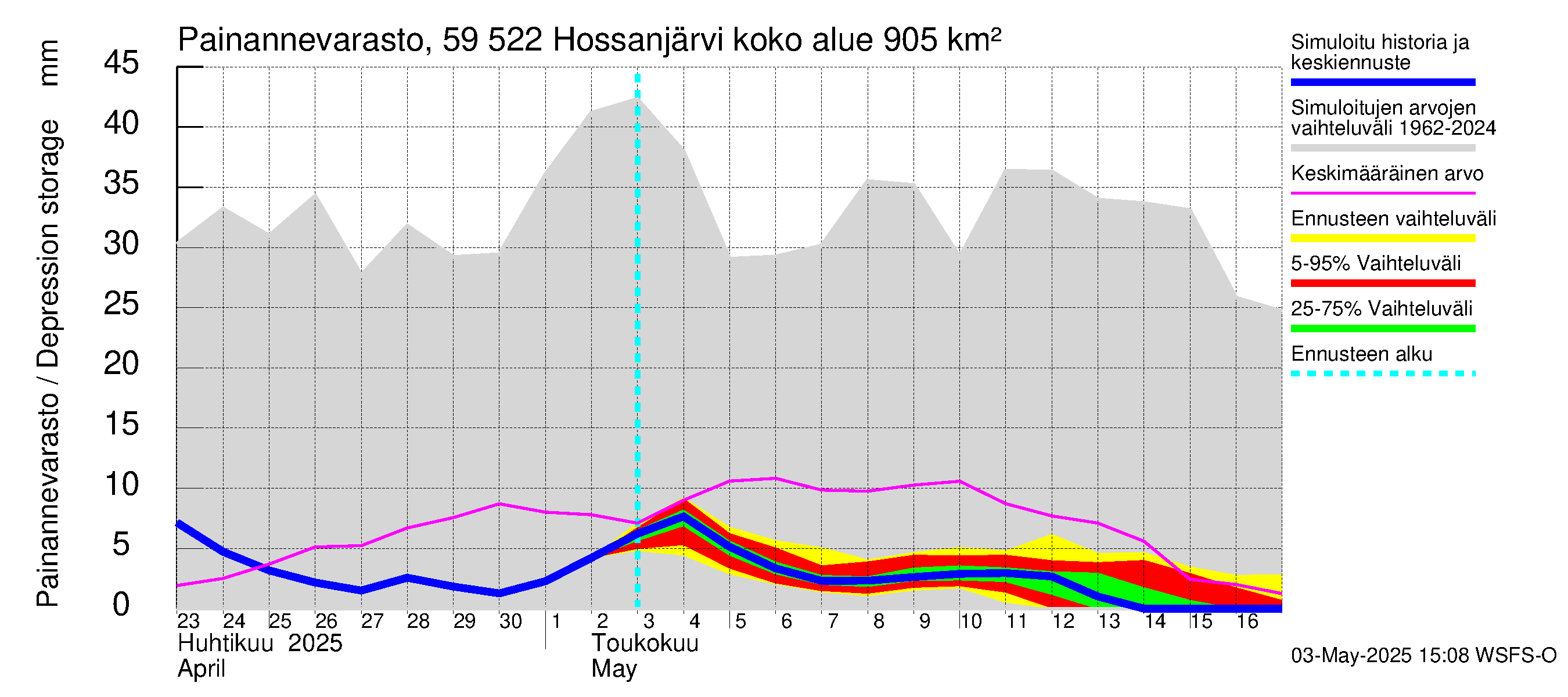 Oulujoen vesistöalue - Hossanjärvi: Painannevarasto