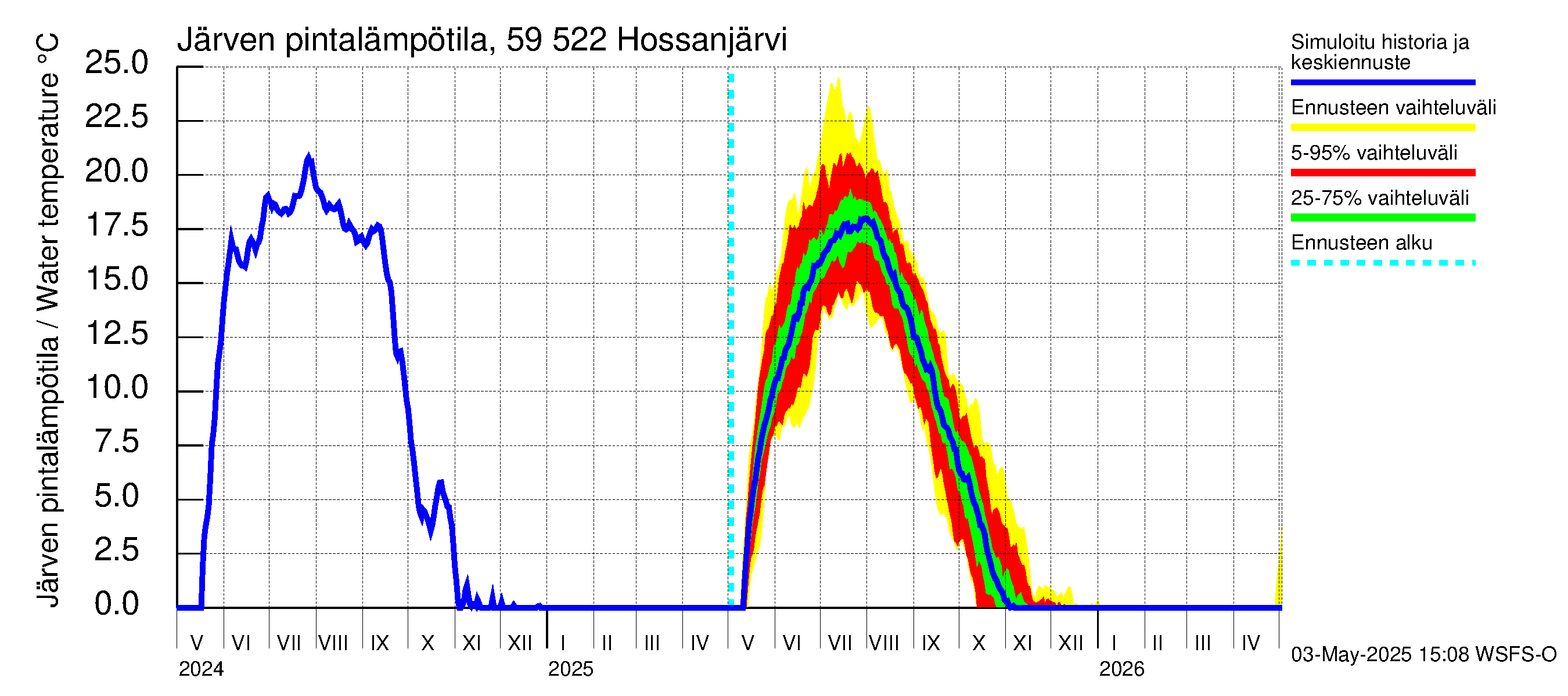 Oulujoen vesistöalue - Hossanjärvi: Järven pintalämpötila