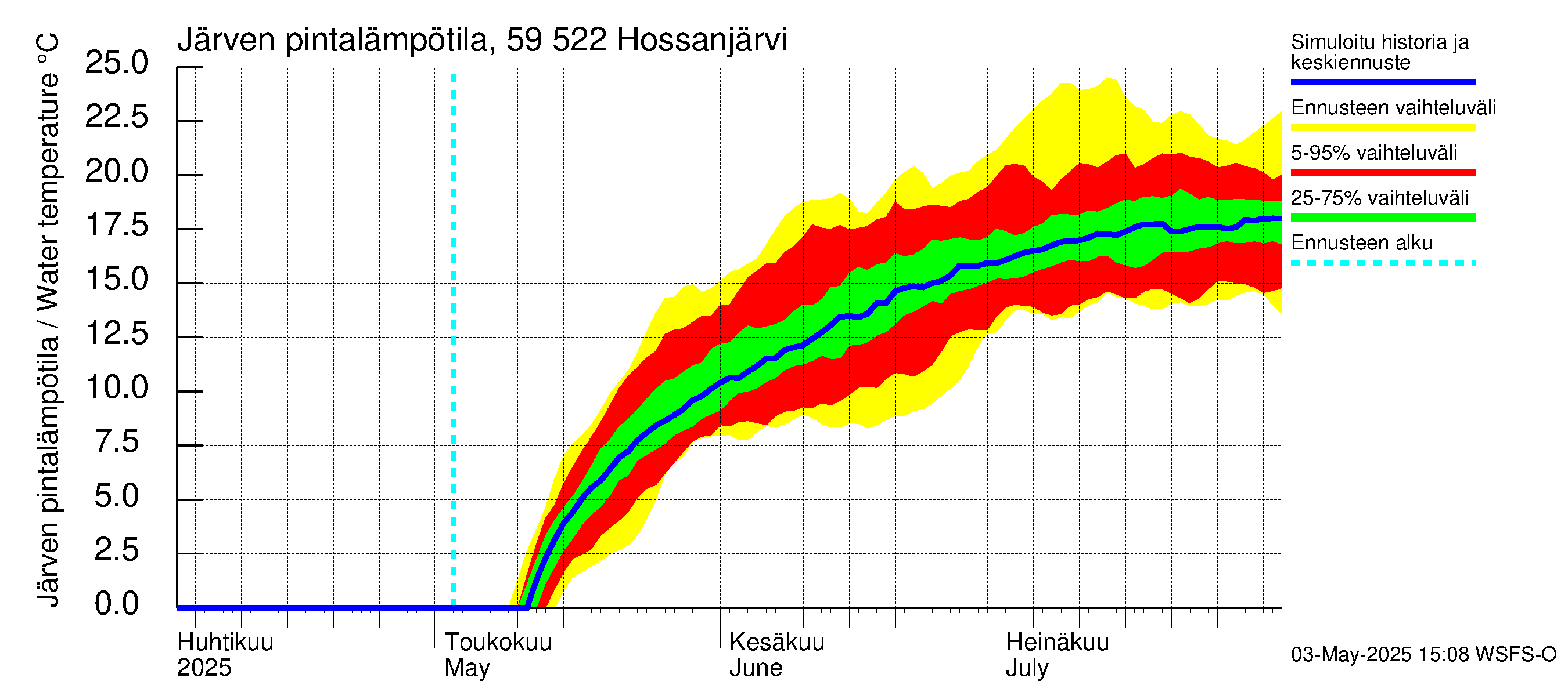 Oulujoen vesistöalue - Hossanjärvi: Järven pintalämpötila