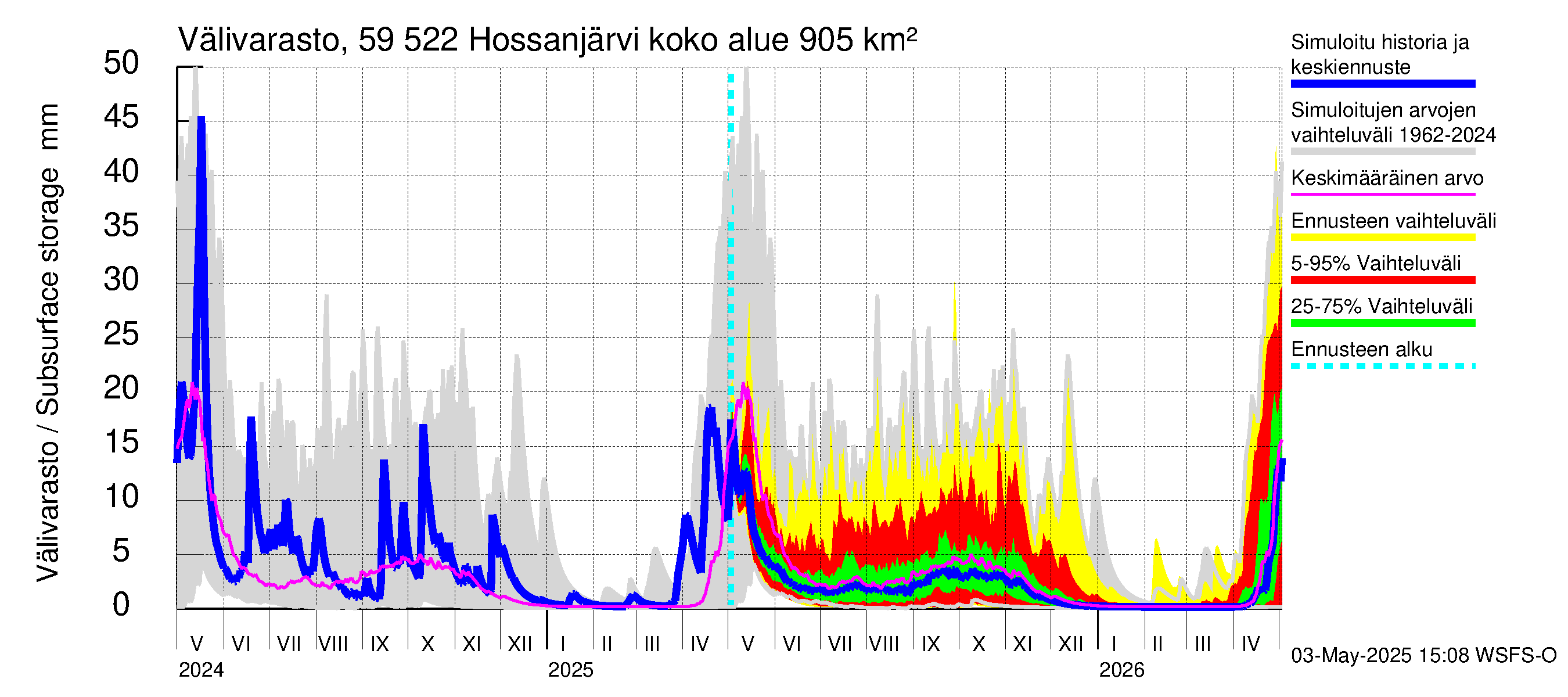 Oulujoen vesistöalue - Hossanjärvi: Välivarasto