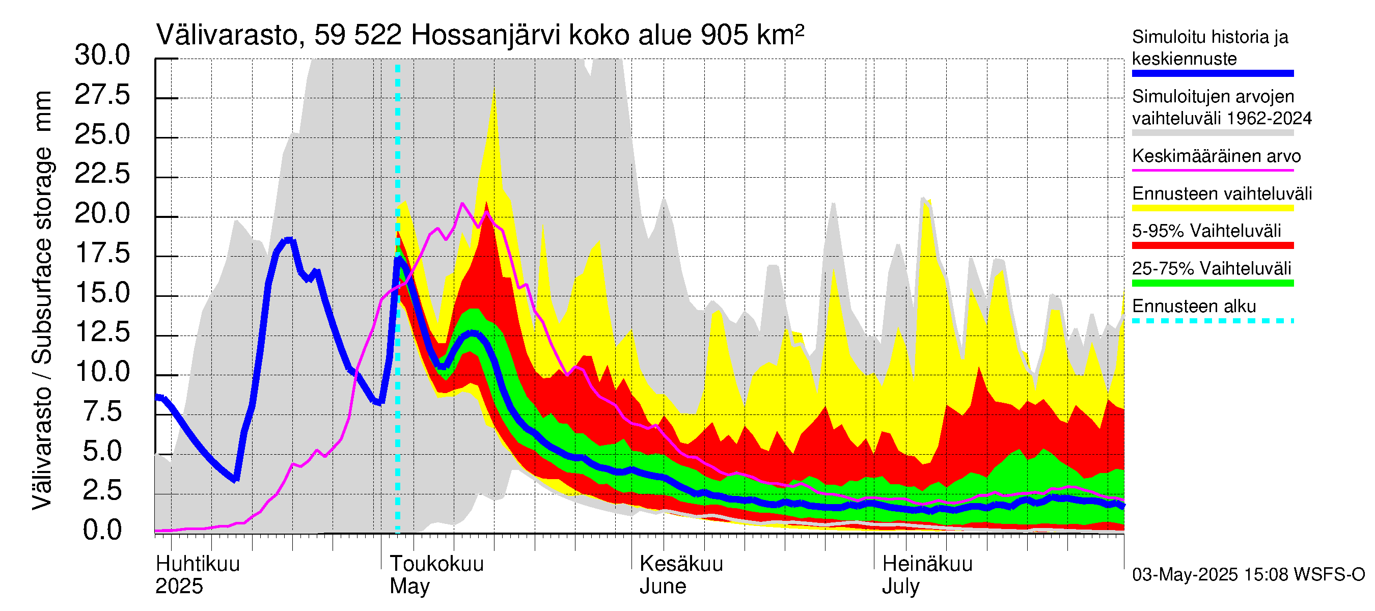 Oulujoen vesistöalue - Hossanjärvi: Välivarasto