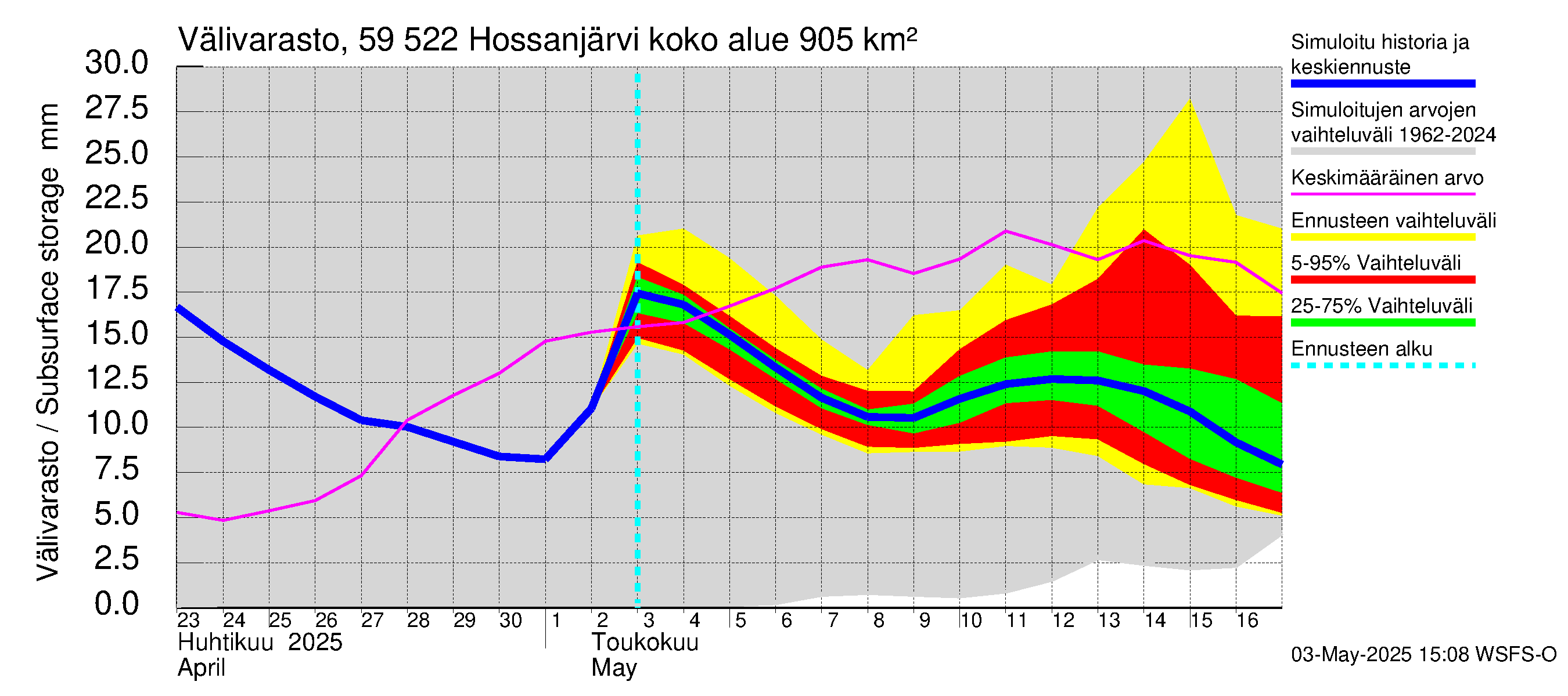 Oulujoen vesistöalue - Hossanjärvi: Välivarasto