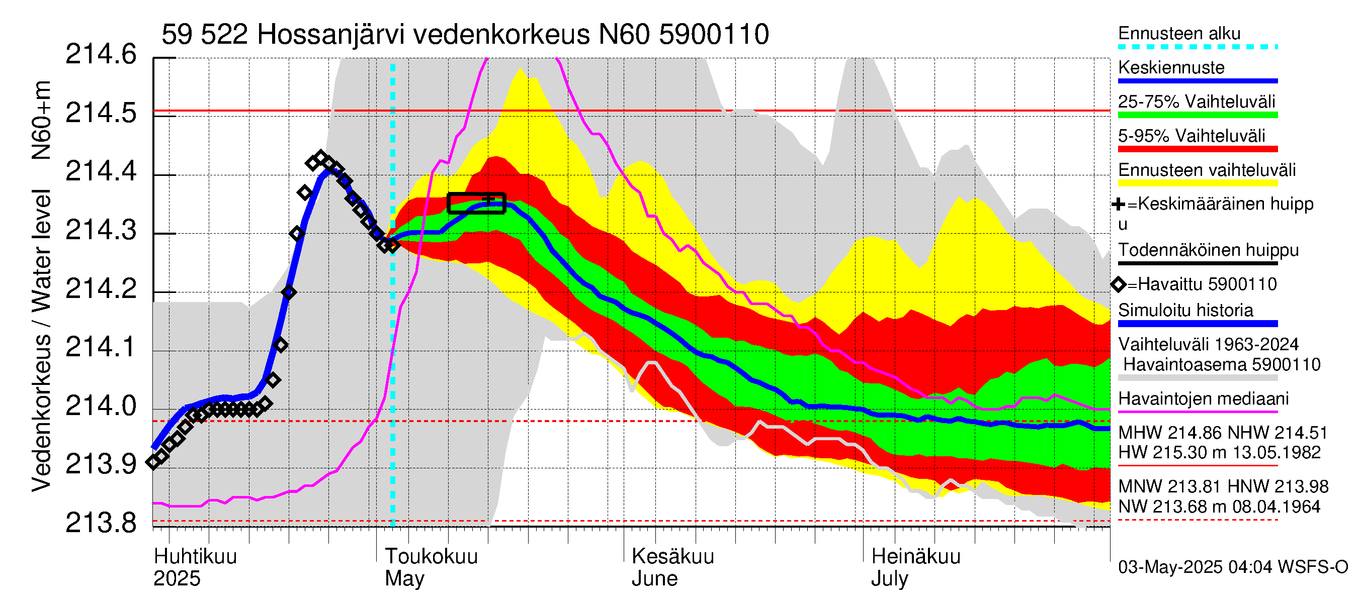 Oulujoen vesistöalue - Hossanjärvi: Vedenkorkeus - jakaumaennuste