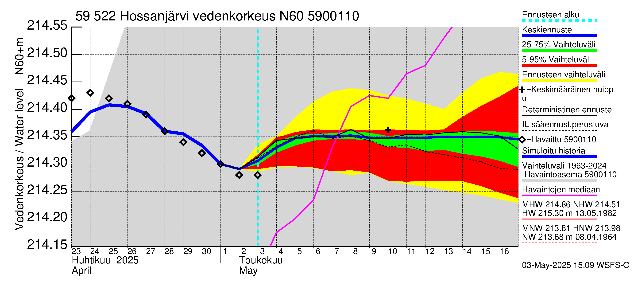 Oulujoen vesistöalue - Hossanjärvi: Vedenkorkeus - jakaumaennuste