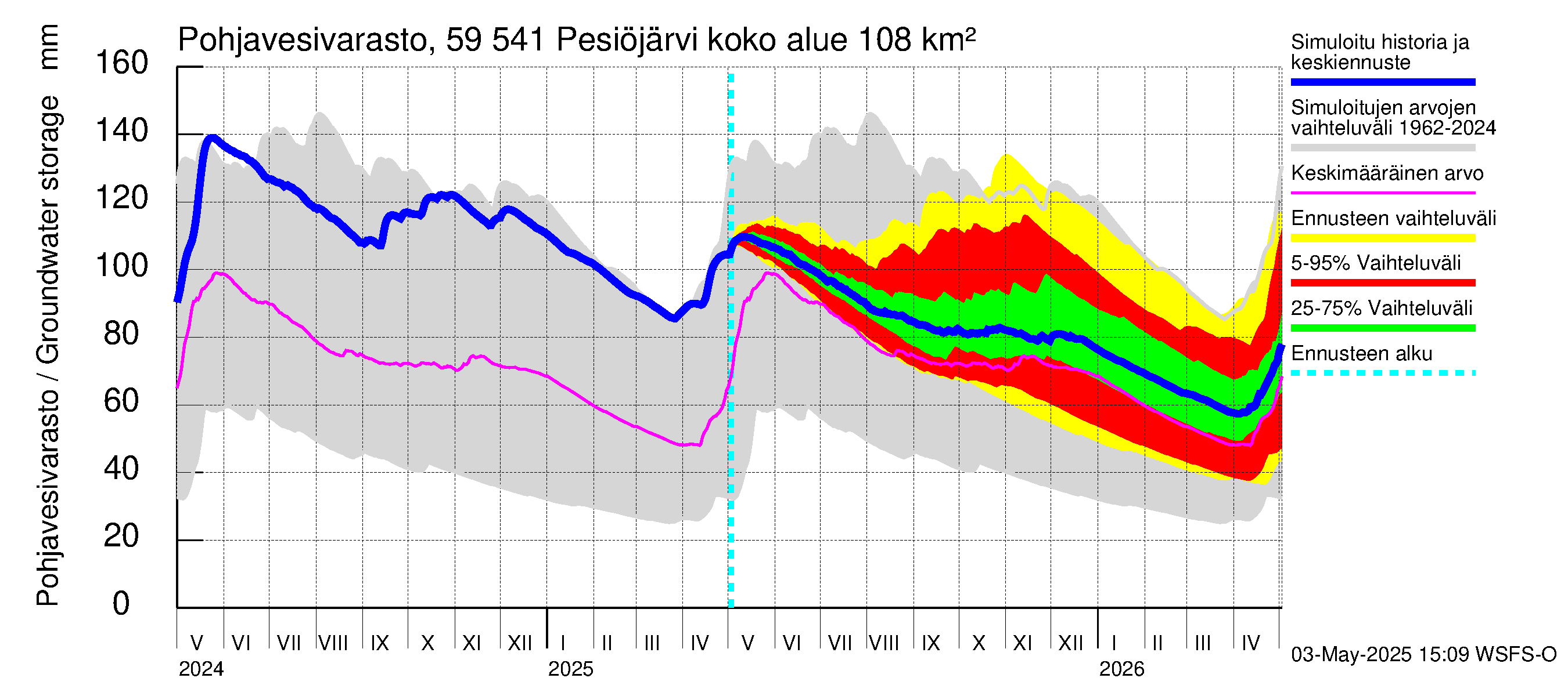 Oulujoen vesistöalue - Pesiöjärvi: Pohjavesivarasto