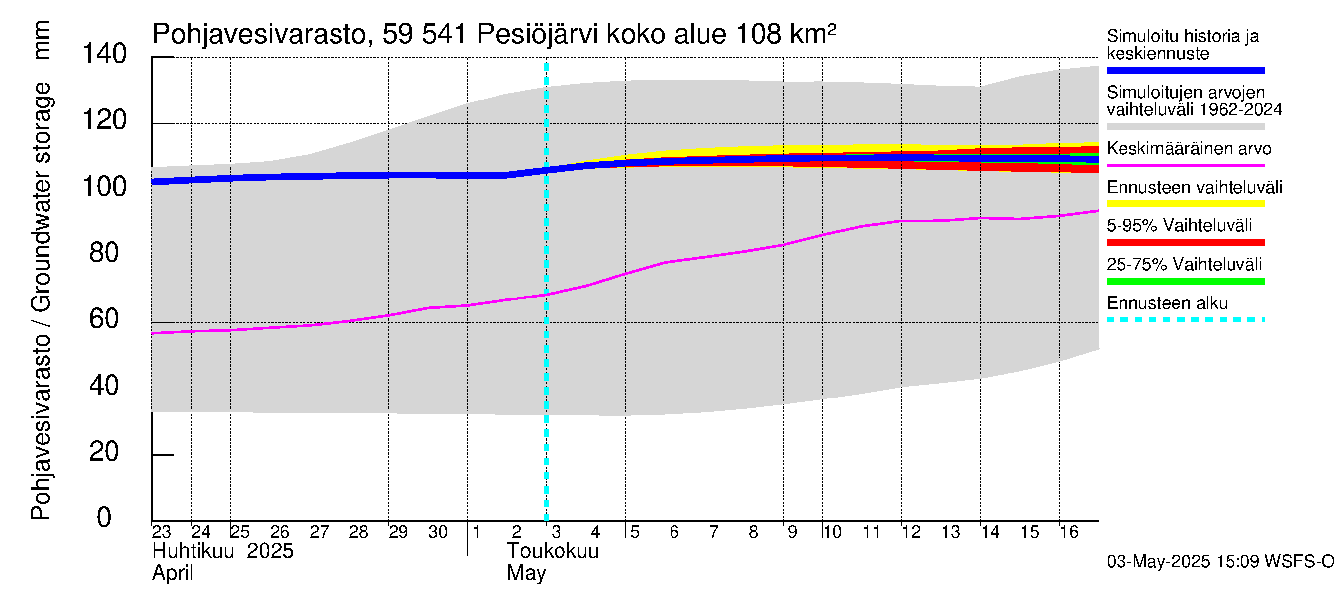 Oulujoen vesistöalue - Pesiöjärvi: Pohjavesivarasto