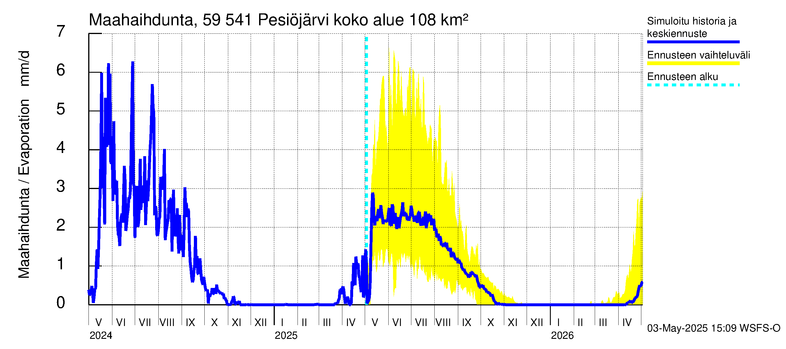 Oulujoen vesistöalue - Pesiöjärvi: Haihdunta maa-alueelta