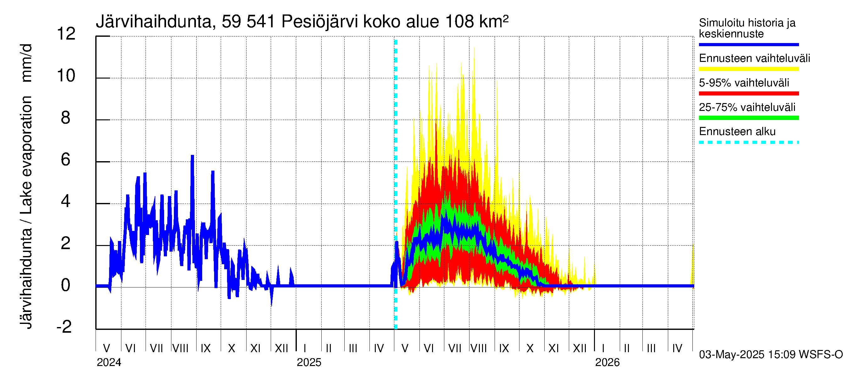 Oulujoen vesistöalue - Pesiöjärvi: Järvihaihdunta