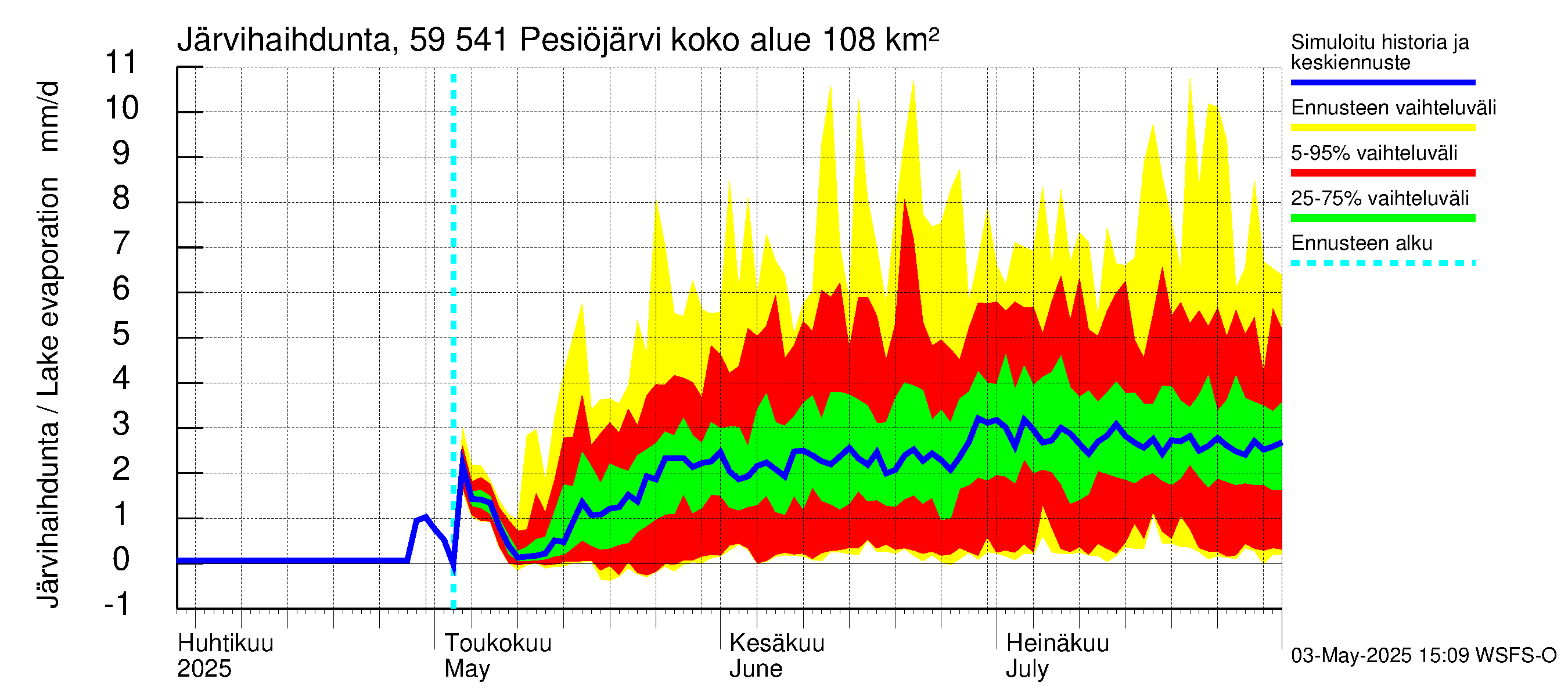 Oulujoen vesistöalue - Pesiöjärvi: Järvihaihdunta