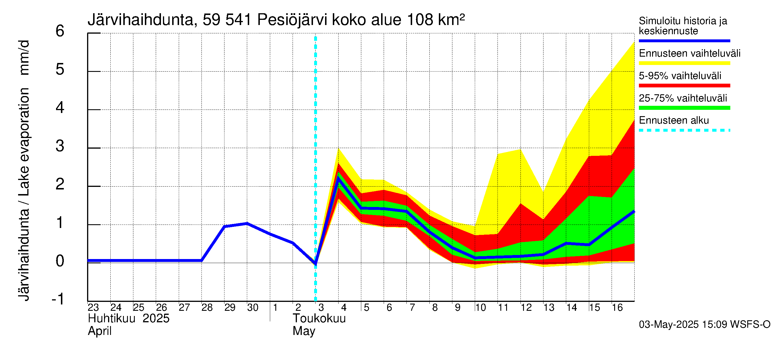 Oulujoen vesistöalue - Pesiöjärvi: Järvihaihdunta