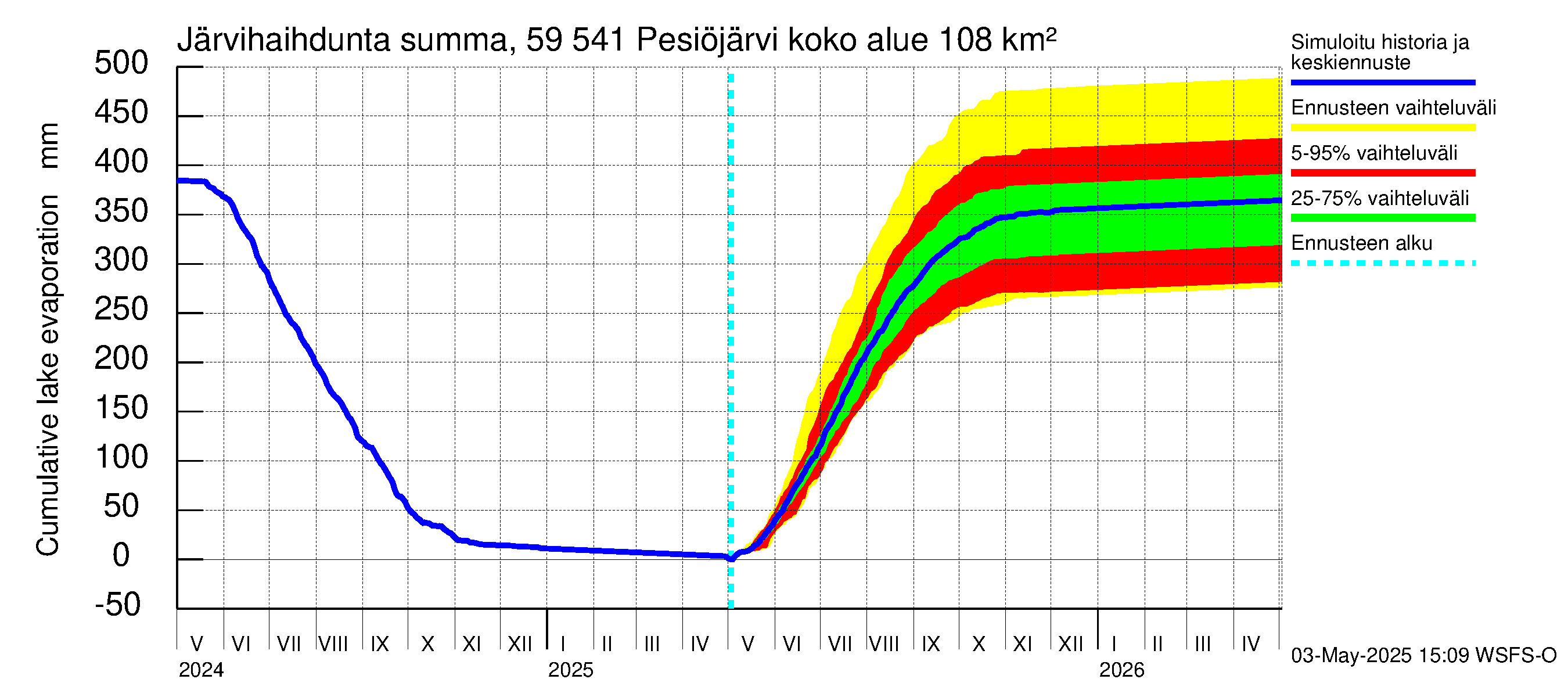 Oulujoen vesistöalue - Pesiöjärvi: Järvihaihdunta - summa