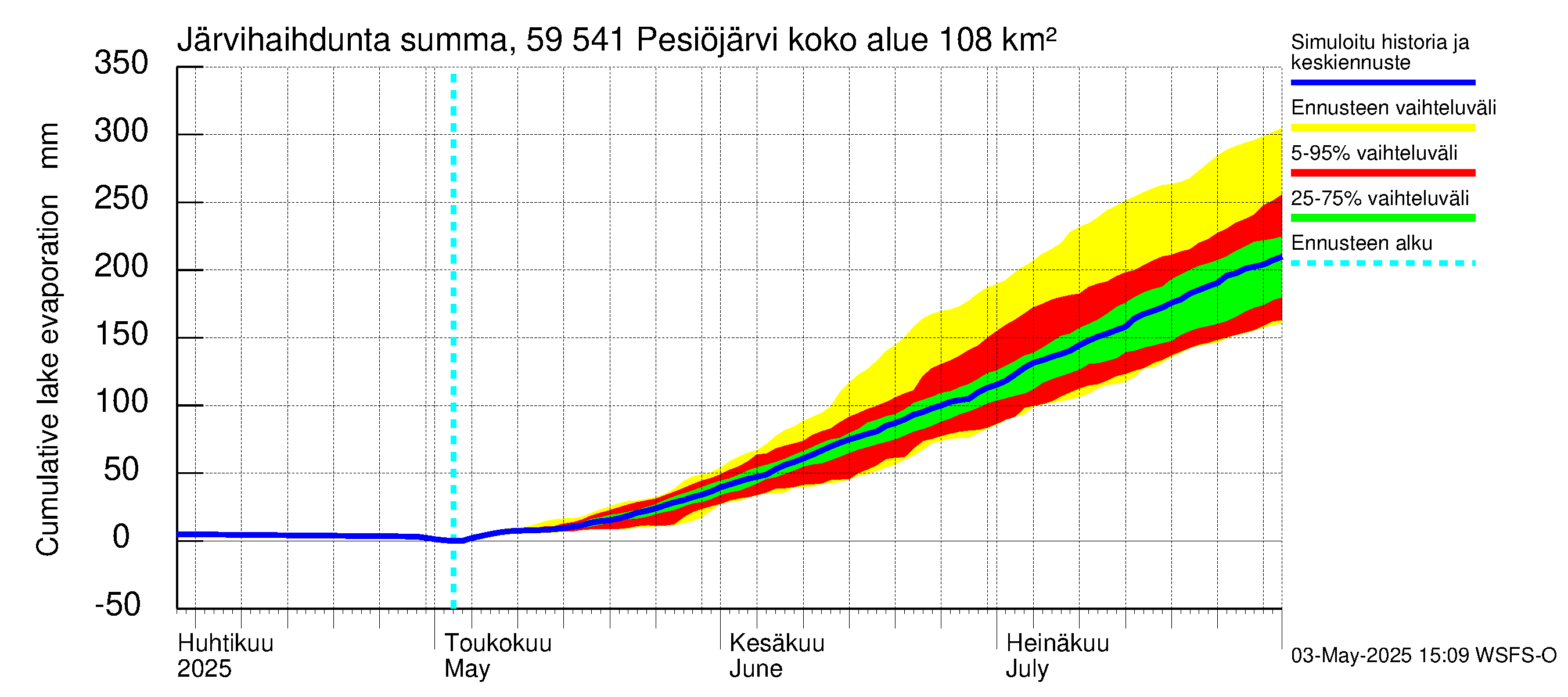 Oulujoen vesistöalue - Pesiöjärvi: Järvihaihdunta - summa
