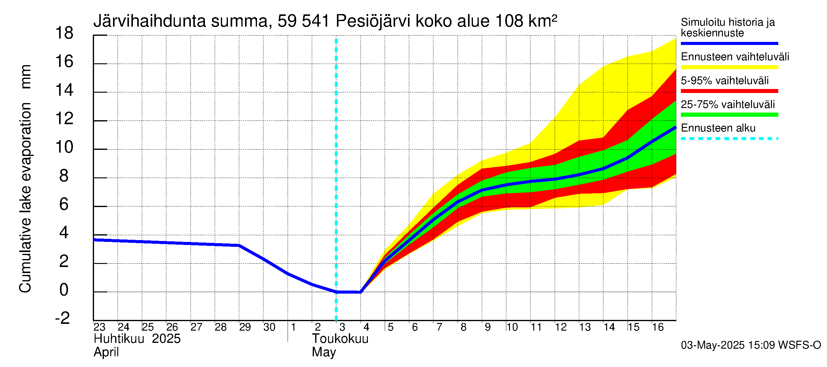 Oulujoen vesistöalue - Pesiöjärvi: Järvihaihdunta - summa