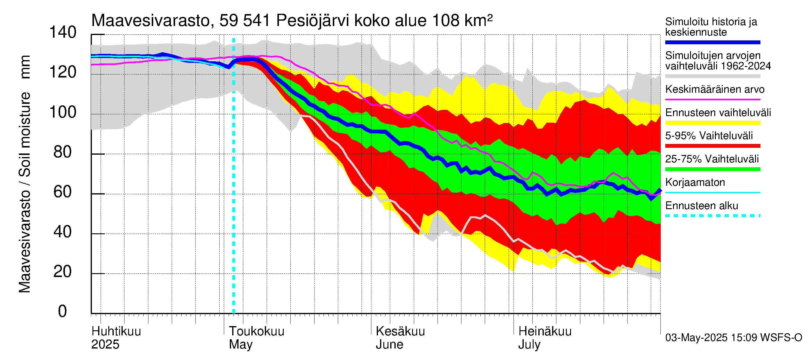Oulujoen vesistöalue - Pesiöjärvi: Maavesivarasto