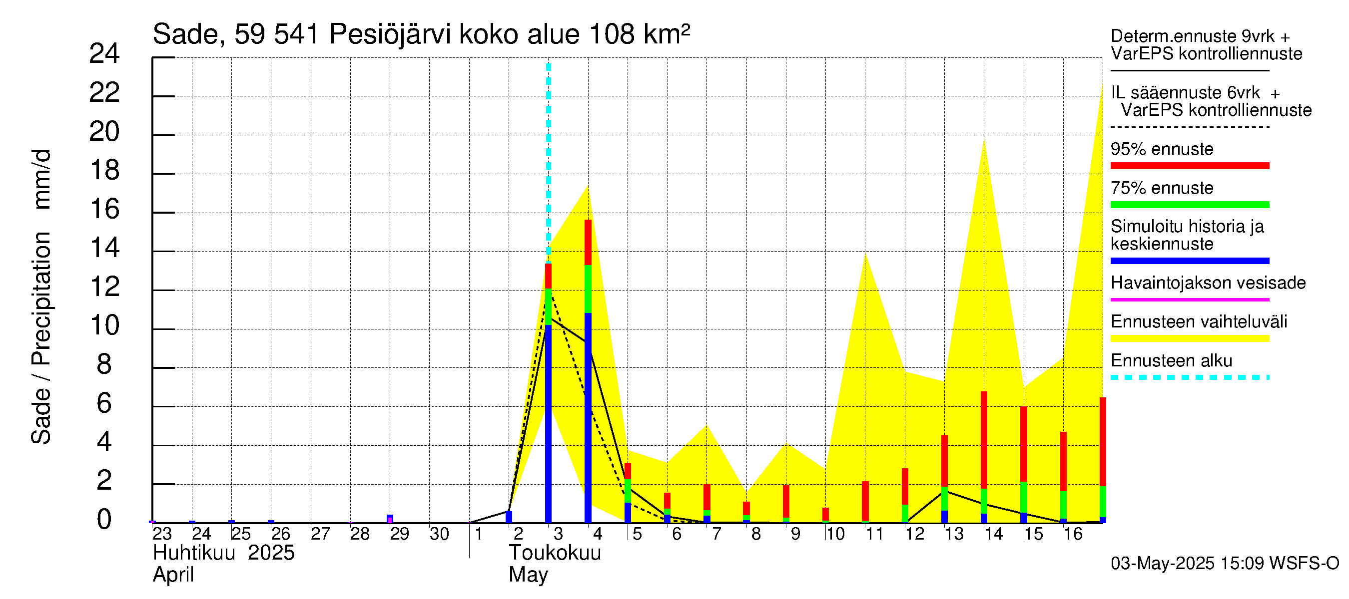 Oulujoen vesistöalue - Pesiöjärvi: Sade
