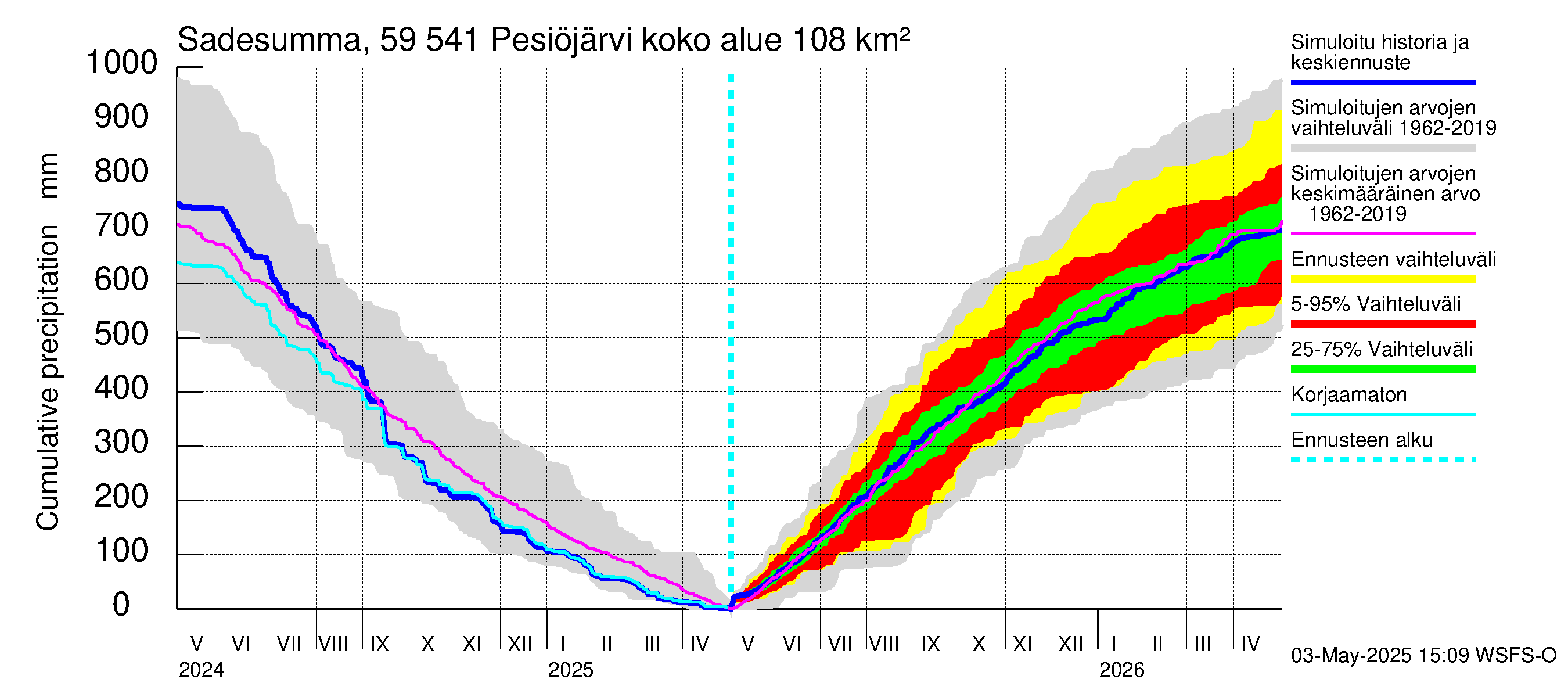 Oulujoen vesistöalue - Pesiöjärvi: Sade - summa