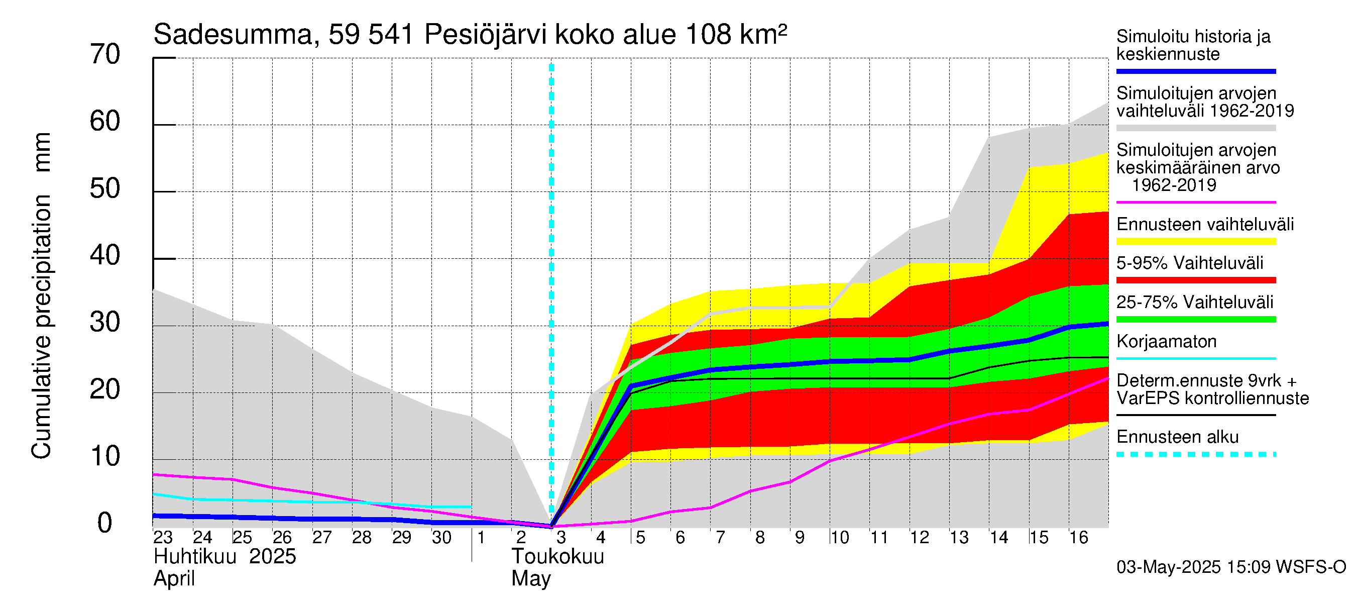 Oulujoen vesistöalue - Pesiöjärvi: Sade - summa