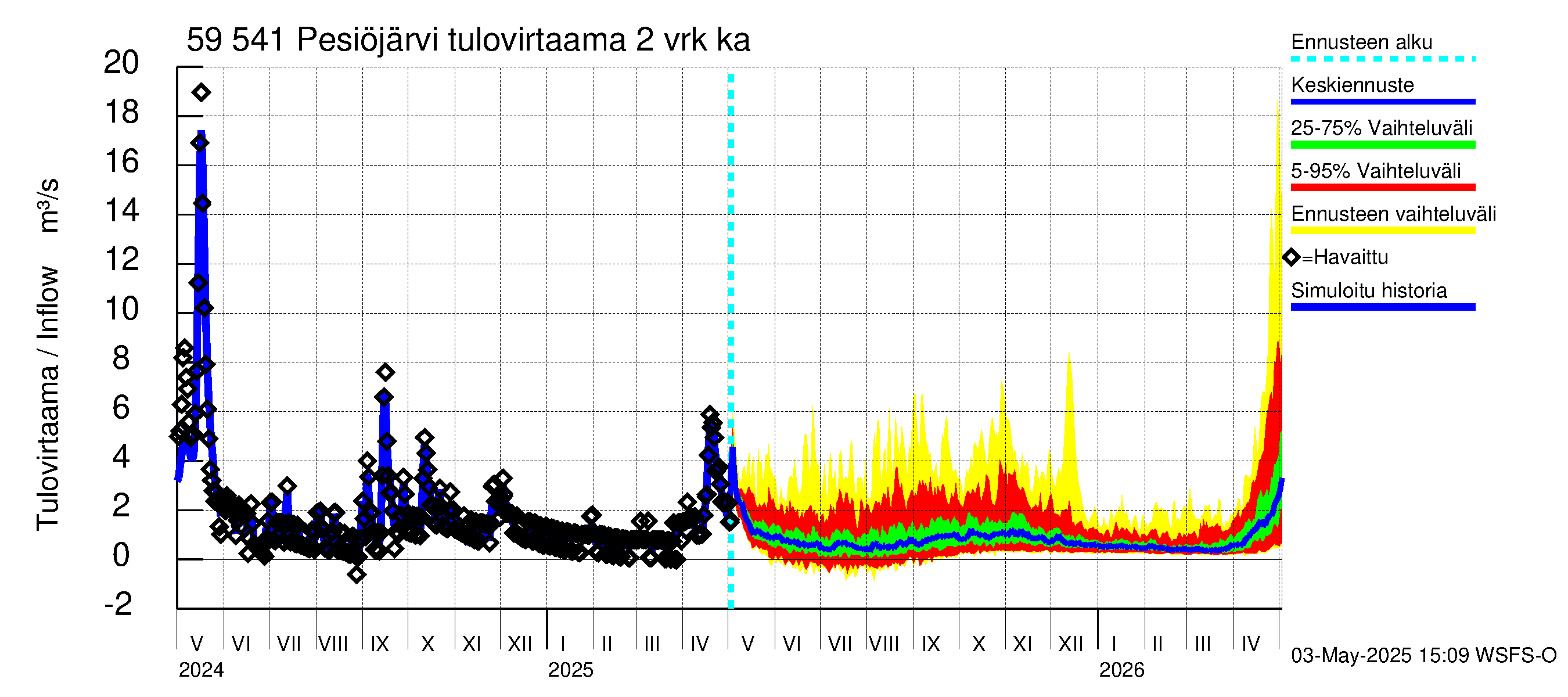 Oulujoen vesistöalue - Pesiöjärvi: Tulovirtaama (usean vuorokauden liukuva keskiarvo) - jakaumaennuste