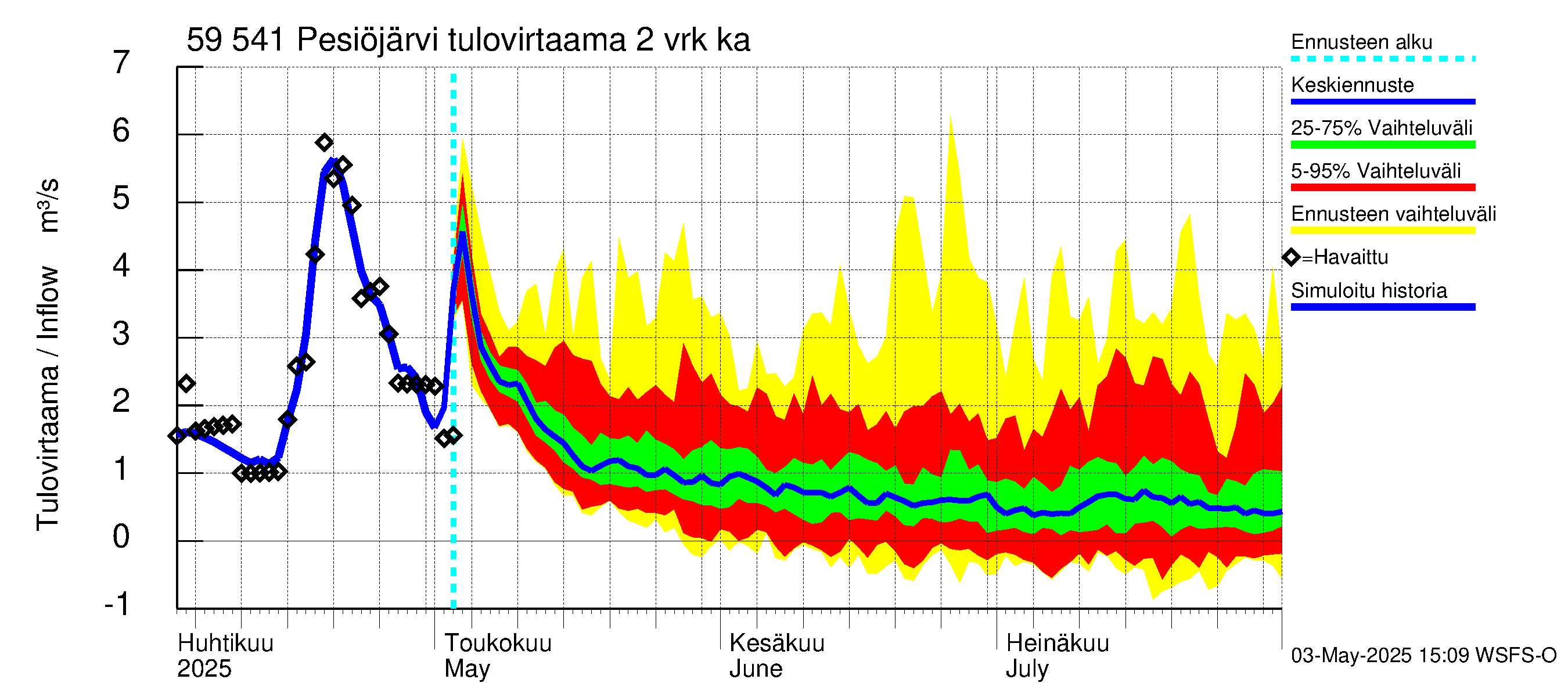 Oulujoen vesistöalue - Pesiöjärvi: Tulovirtaama (usean vuorokauden liukuva keskiarvo) - jakaumaennuste