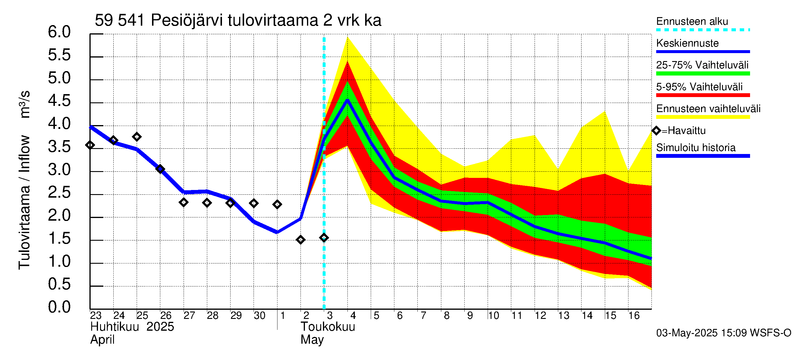 Oulujoen vesistöalue - Pesiöjärvi: Tulovirtaama (usean vuorokauden liukuva keskiarvo) - jakaumaennuste