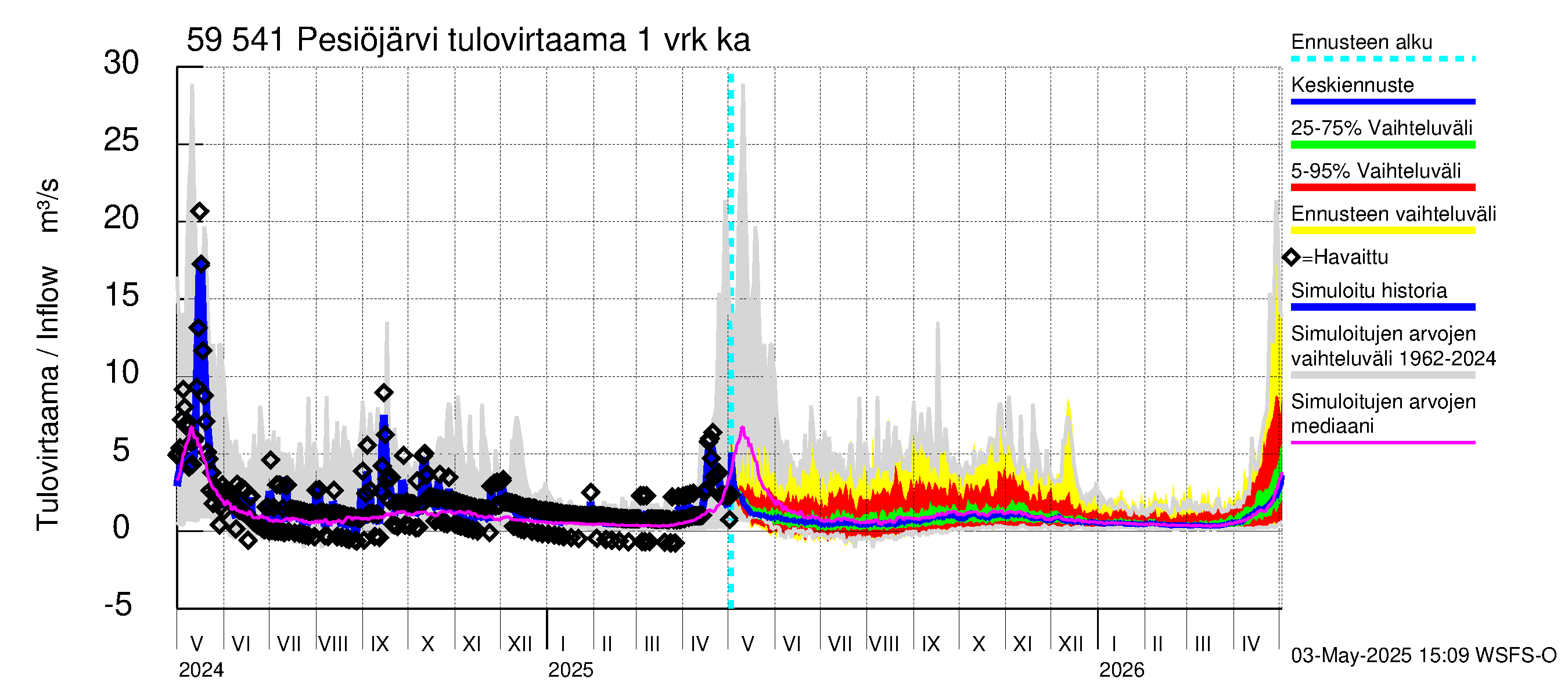 Oulujoen vesistöalue - Pesiöjärvi: Tulovirtaama - jakaumaennuste