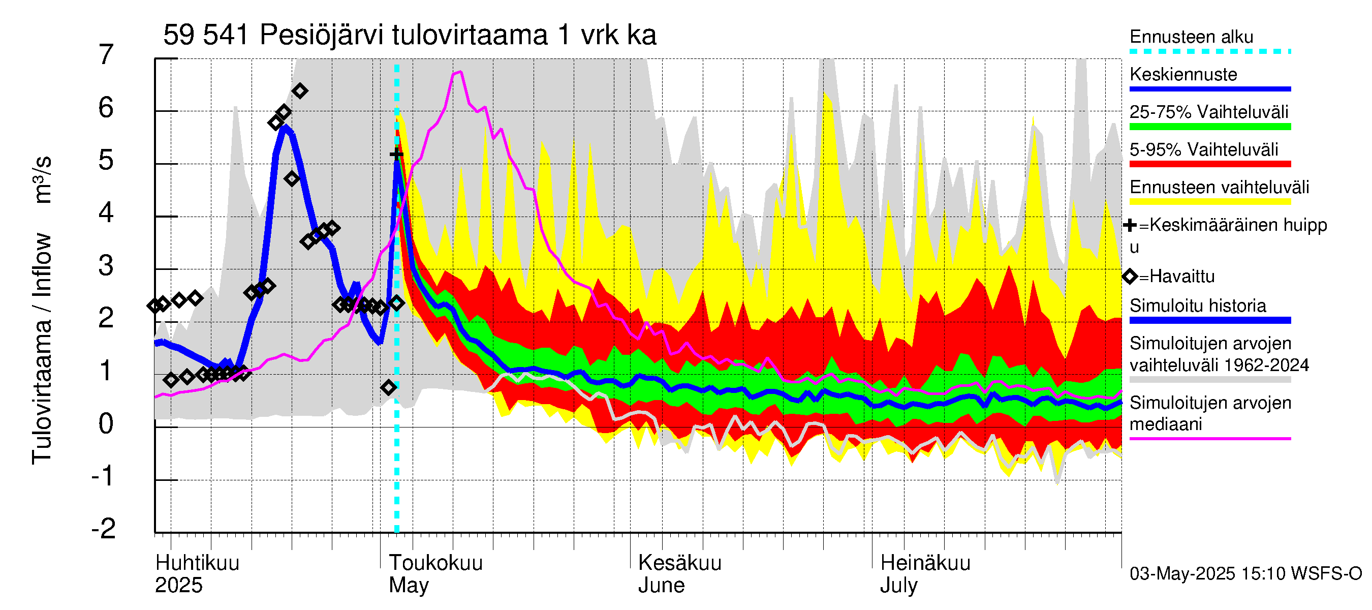 Oulujoen vesistöalue - Pesiöjärvi: Tulovirtaama - jakaumaennuste