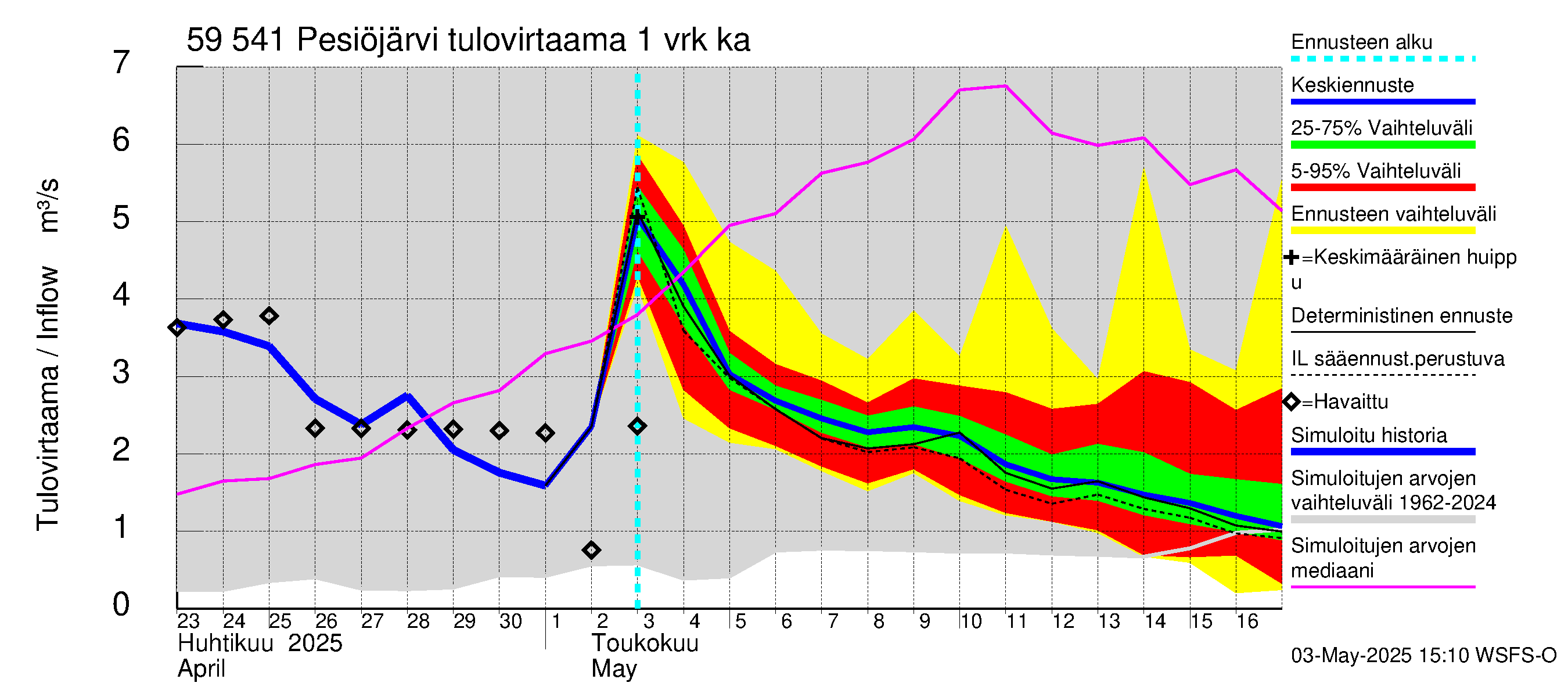 Oulujoen vesistöalue - Pesiöjärvi: Tulovirtaama - jakaumaennuste
