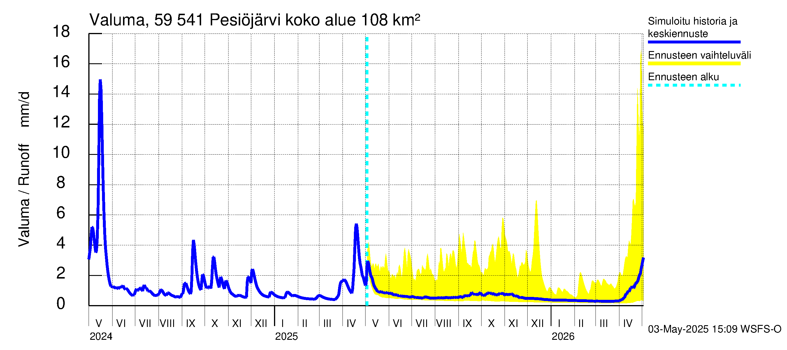 Oulujoen vesistöalue - Pesiöjärvi: Valuma