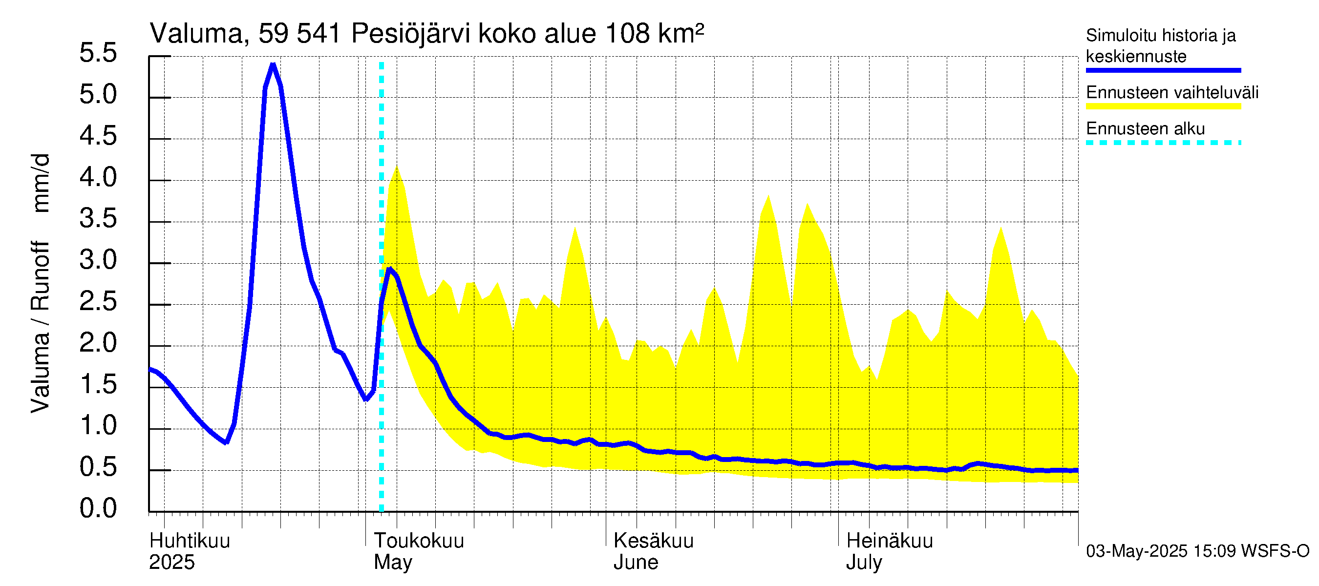 Oulujoen vesistöalue - Pesiöjärvi: Valuma