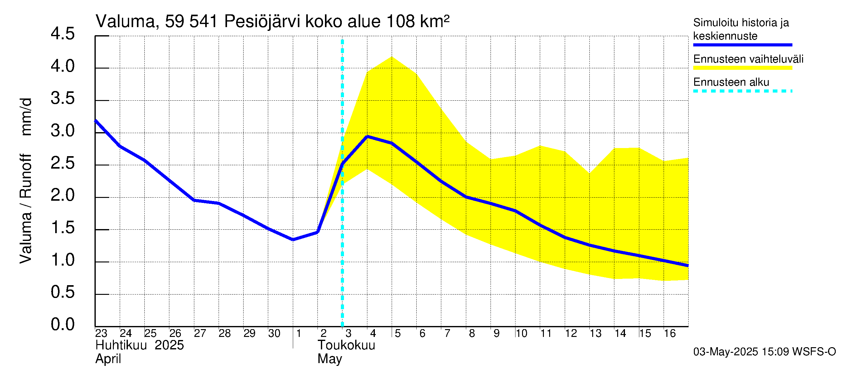 Oulujoen vesistöalue - Pesiöjärvi: Valuma