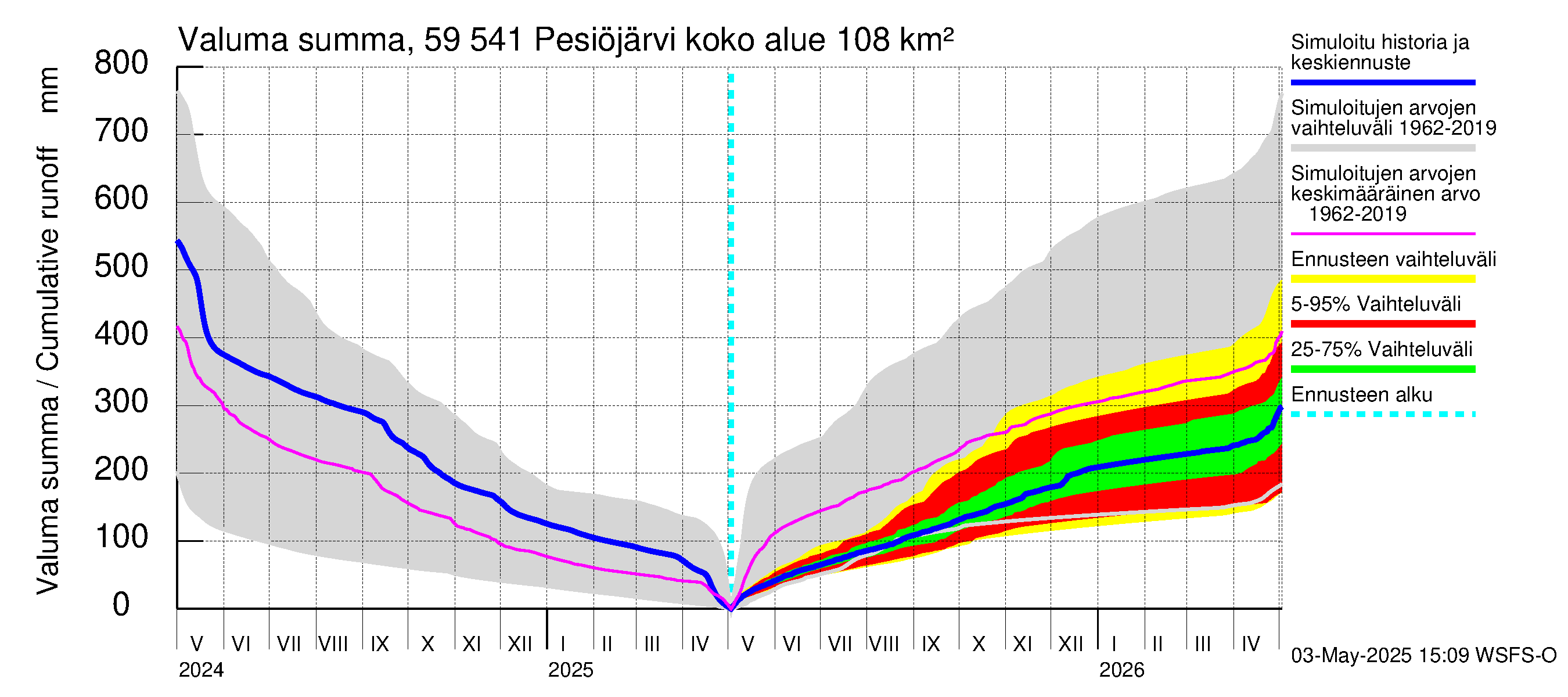 Oulujoen vesistöalue - Pesiöjärvi: Valuma - summa