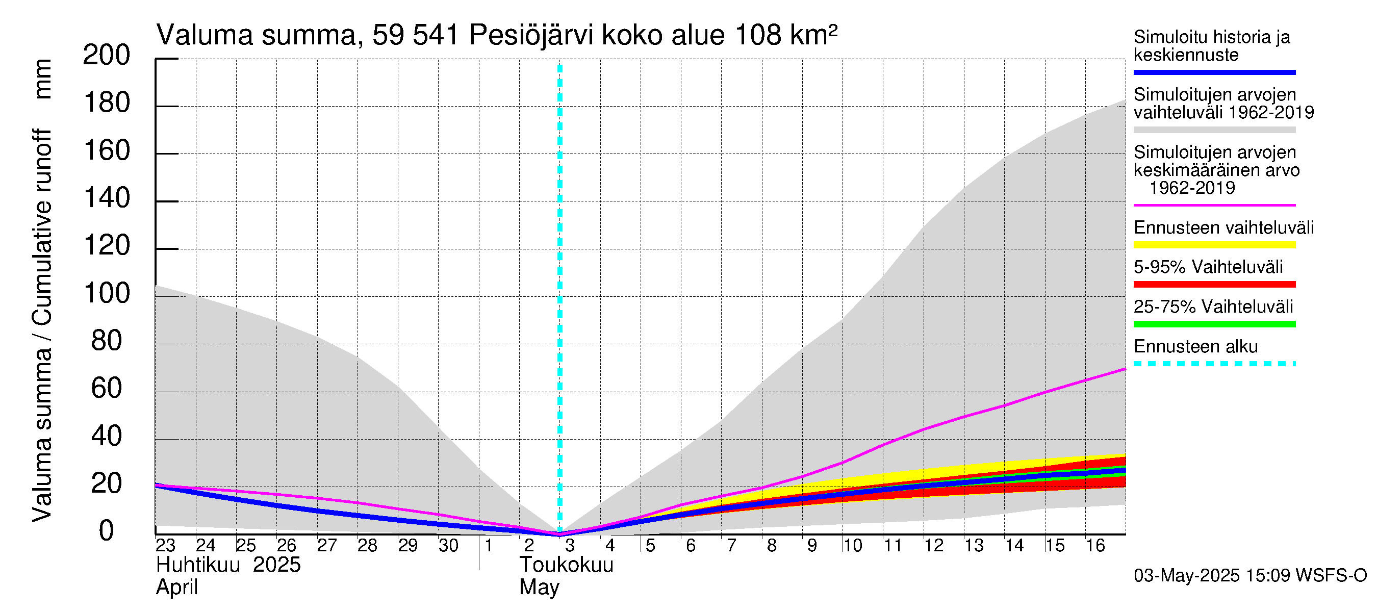 Oulujoen vesistöalue - Pesiöjärvi: Valuma - summa