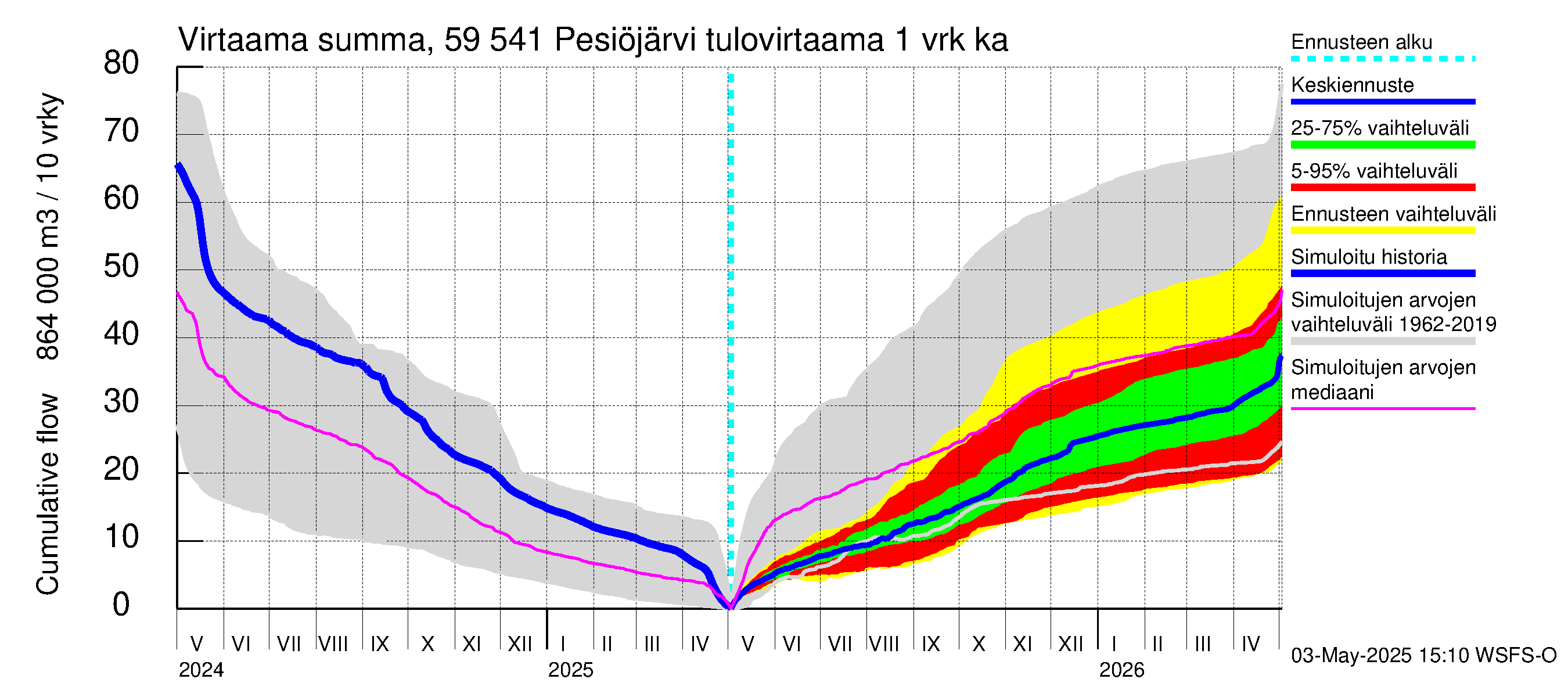 Oulujoen vesistöalue - Pesiöjärvi: Tulovirtaama - summa