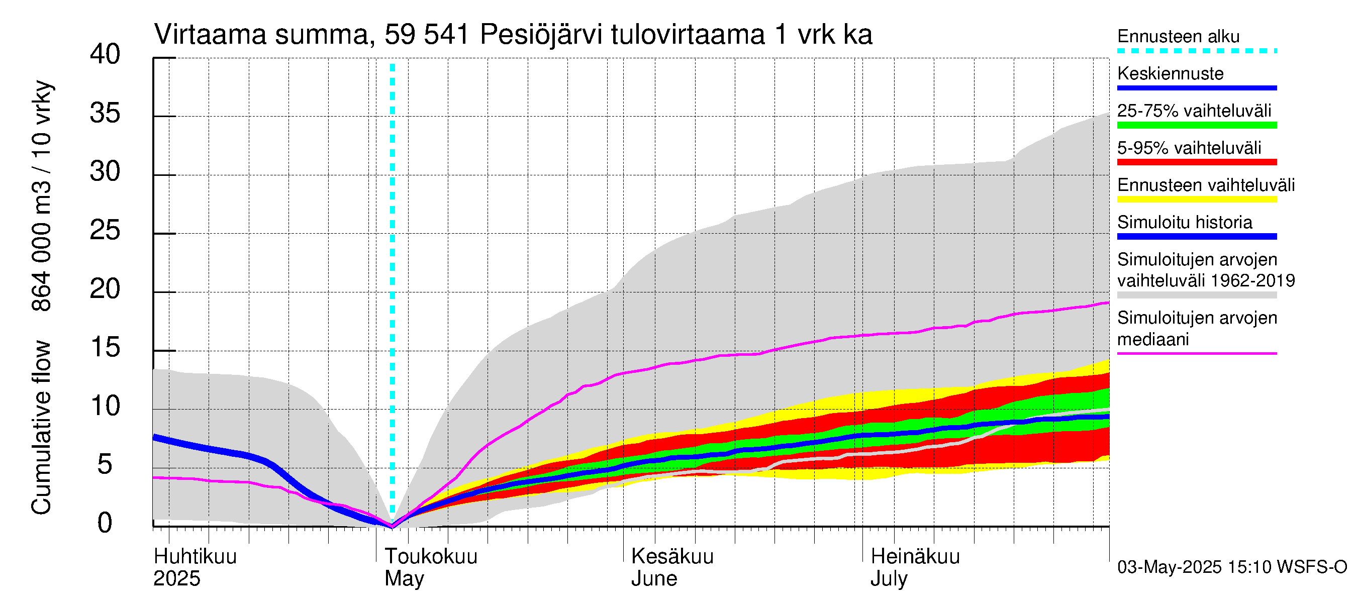 Oulujoen vesistöalue - Pesiöjärvi: Tulovirtaama - summa