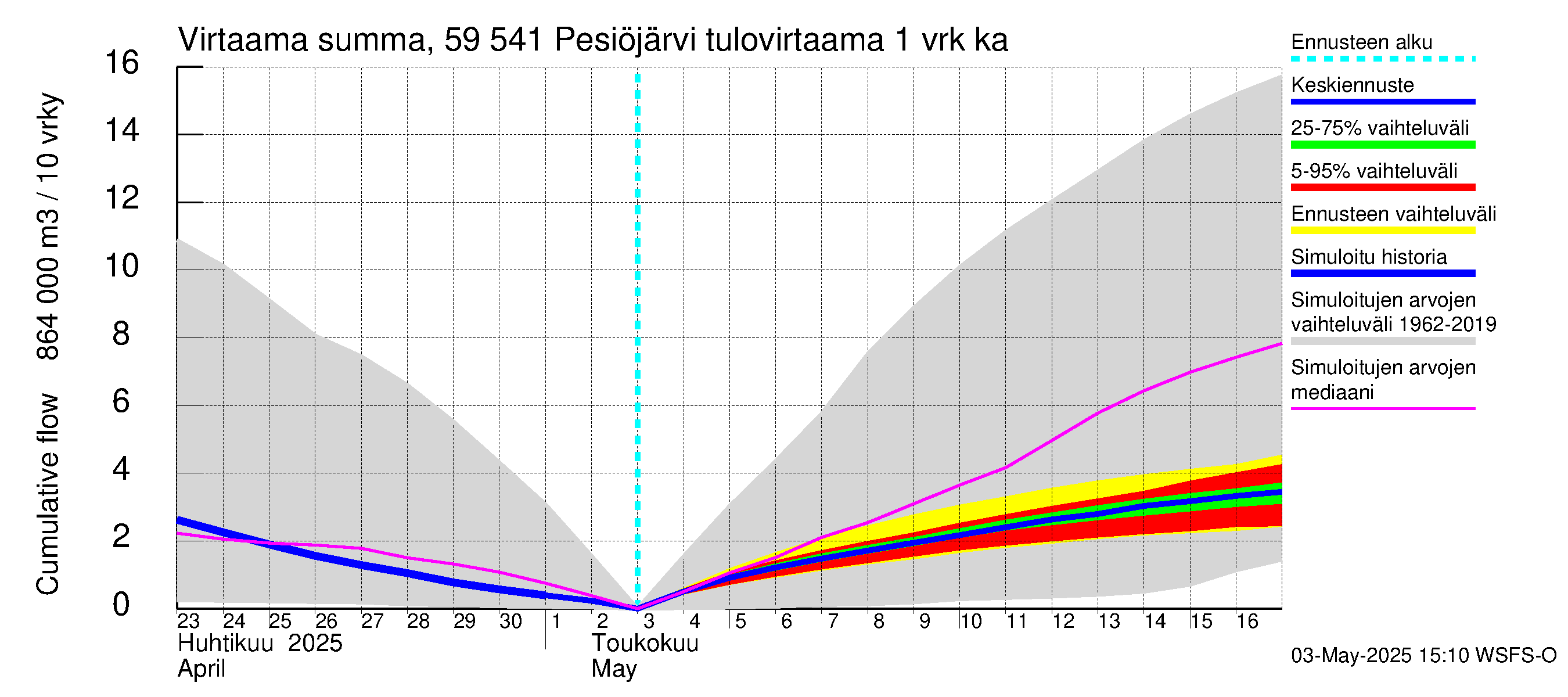 Oulujoen vesistöalue - Pesiöjärvi: Tulovirtaama - summa
