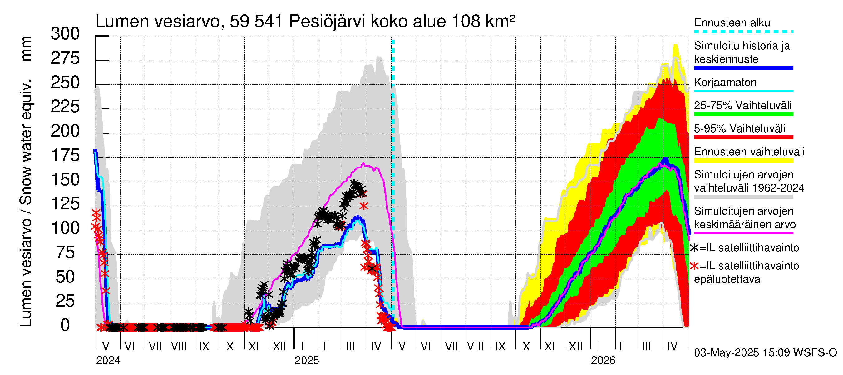 Oulujoen vesistöalue - Pesiöjärvi: Lumen vesiarvo
