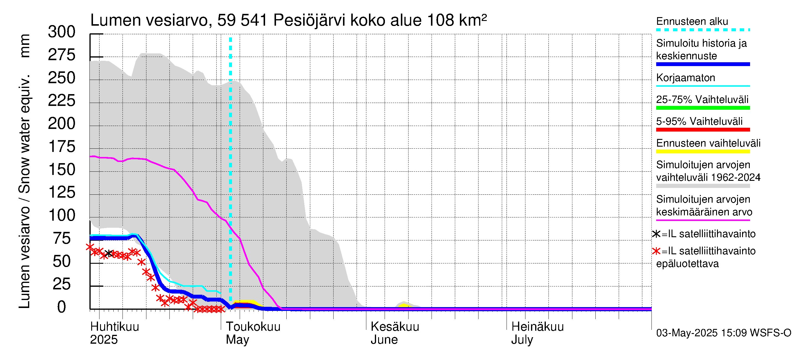 Oulujoen vesistöalue - Pesiöjärvi: Lumen vesiarvo