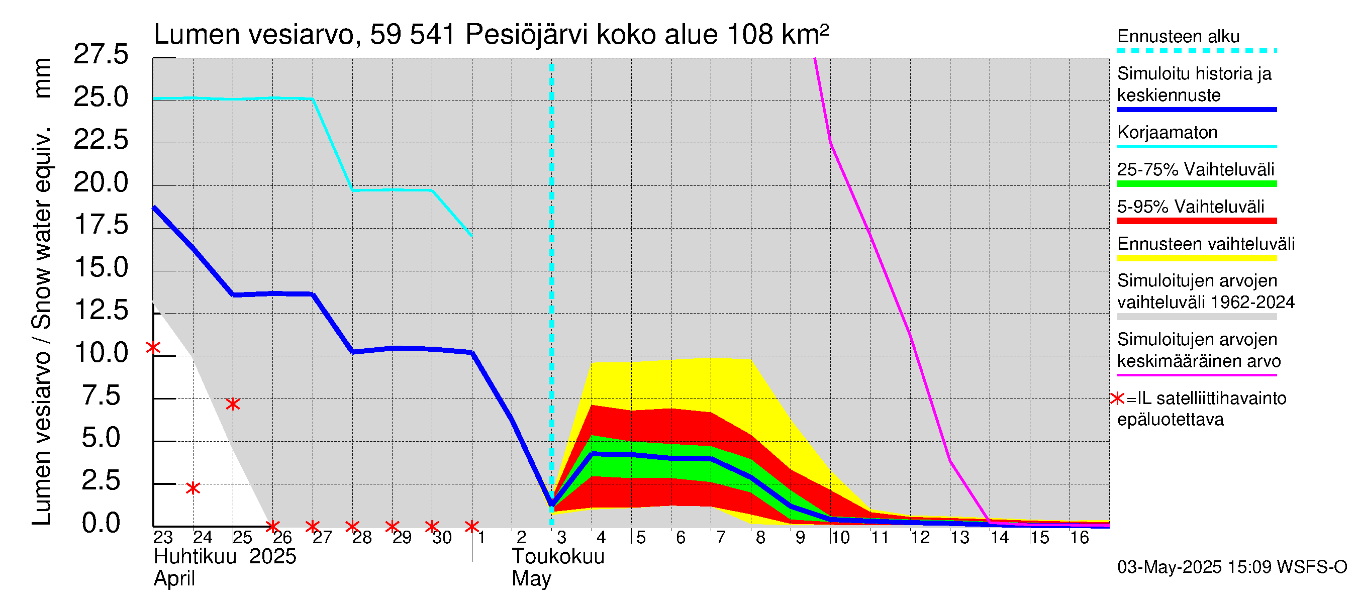 Oulujoen vesistöalue - Pesiöjärvi: Lumen vesiarvo