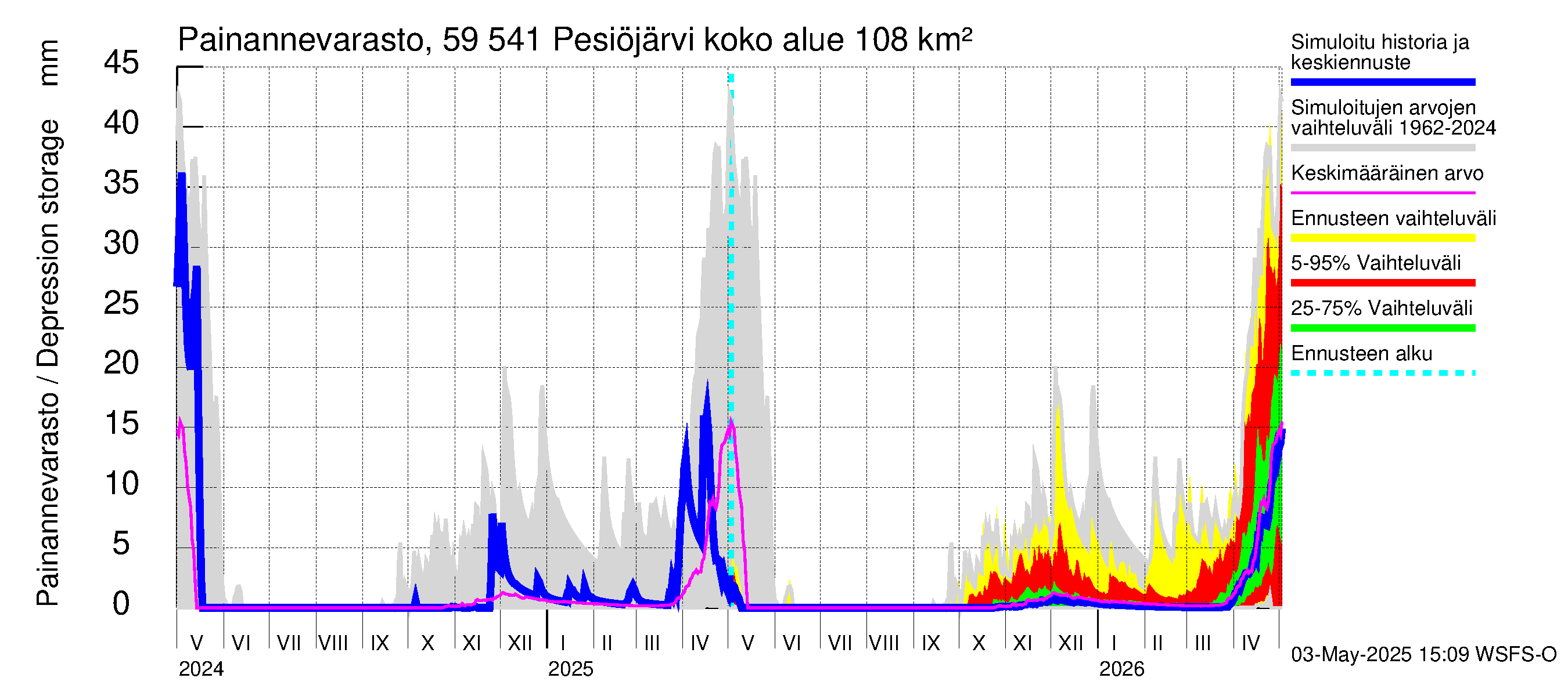 Oulujoen vesistöalue - Pesiöjärvi: Painannevarasto