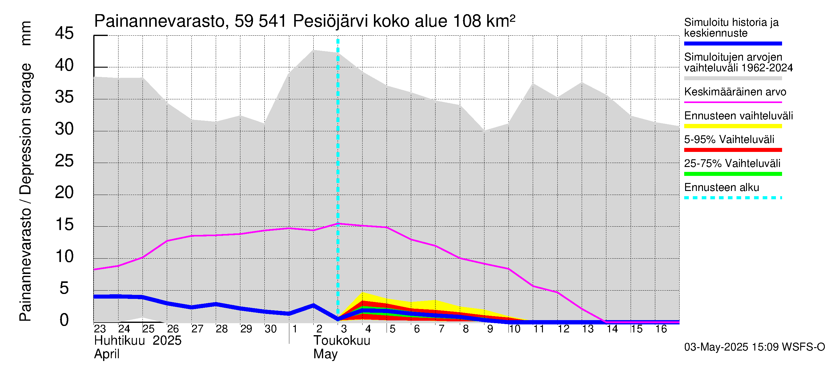 Oulujoen vesistöalue - Pesiöjärvi: Painannevarasto
