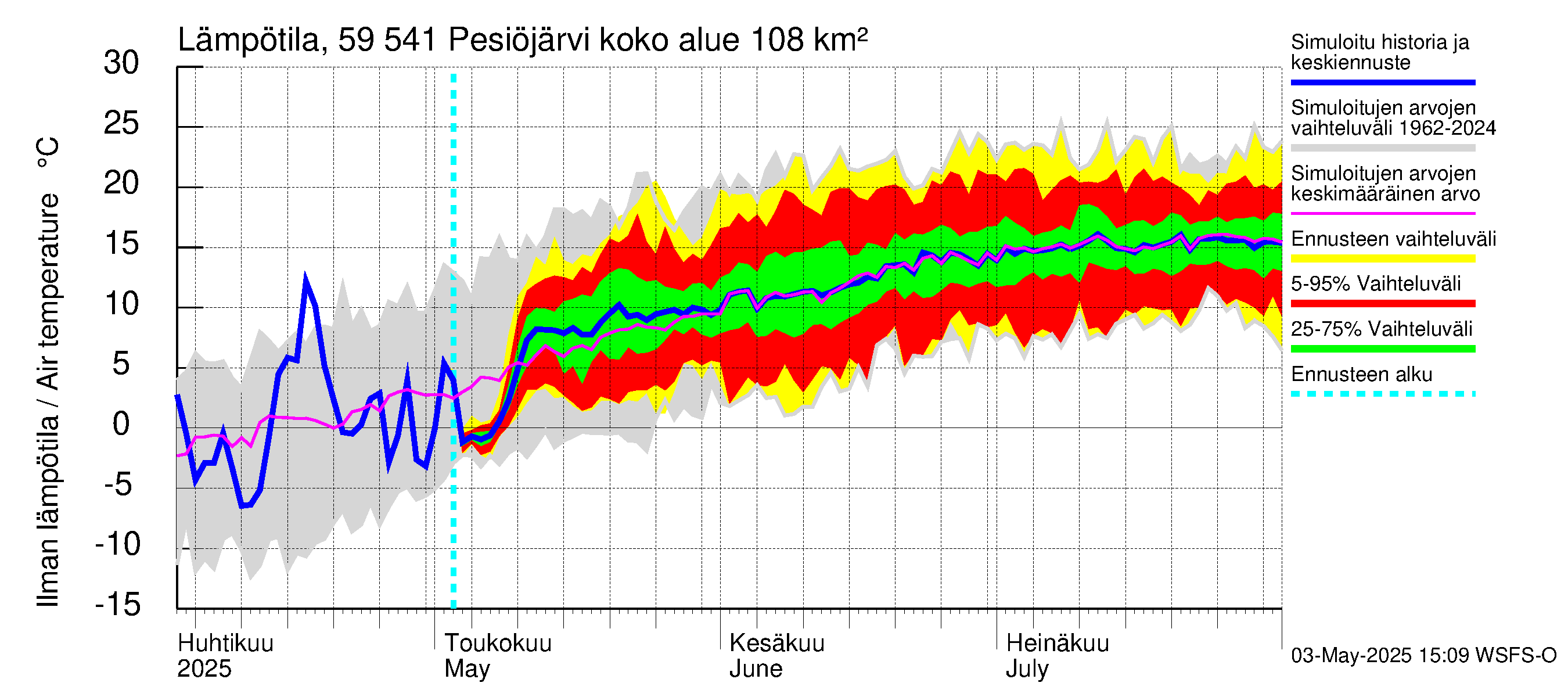 Oulujoen vesistöalue - Pesiöjärvi: Ilman lämpötila