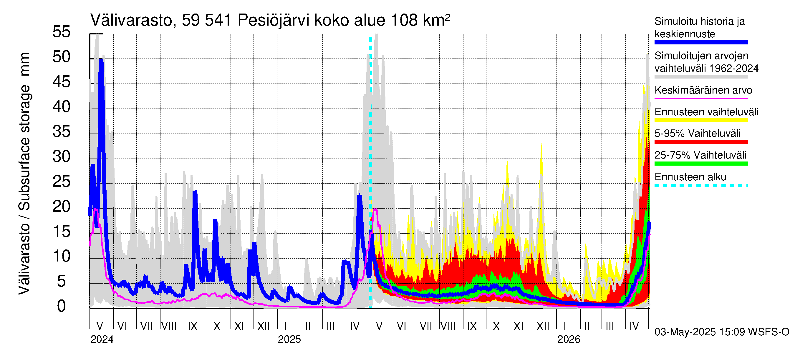 Oulujoen vesistöalue - Pesiöjärvi: Välivarasto