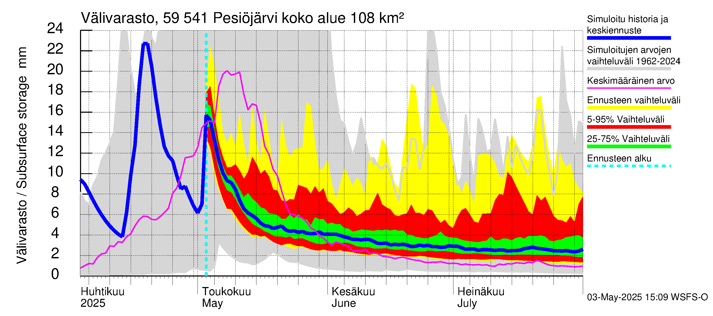Oulujoen vesistöalue - Pesiöjärvi: Välivarasto