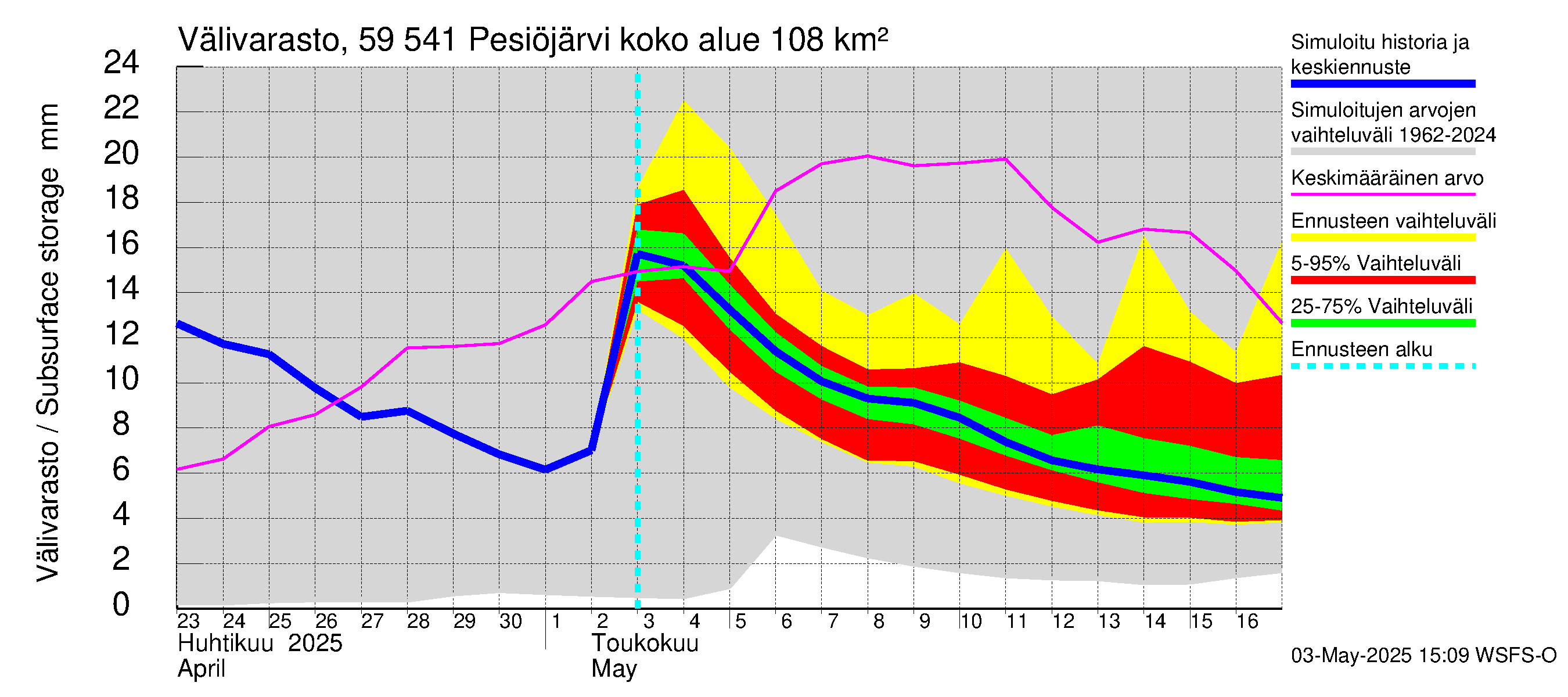Oulujoen vesistöalue - Pesiöjärvi: Välivarasto