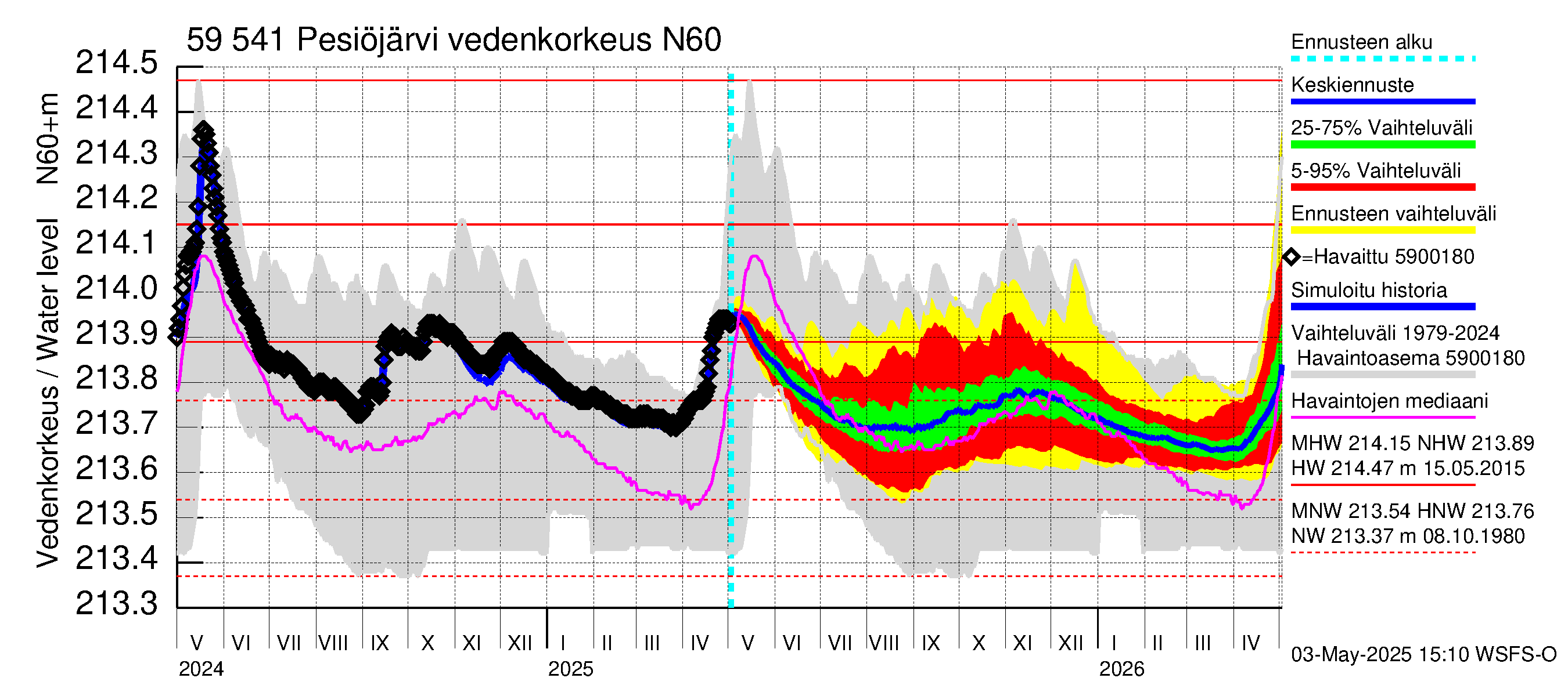 Oulujoen vesistöalue - Pesiöjärvi: Vedenkorkeus - jakaumaennuste